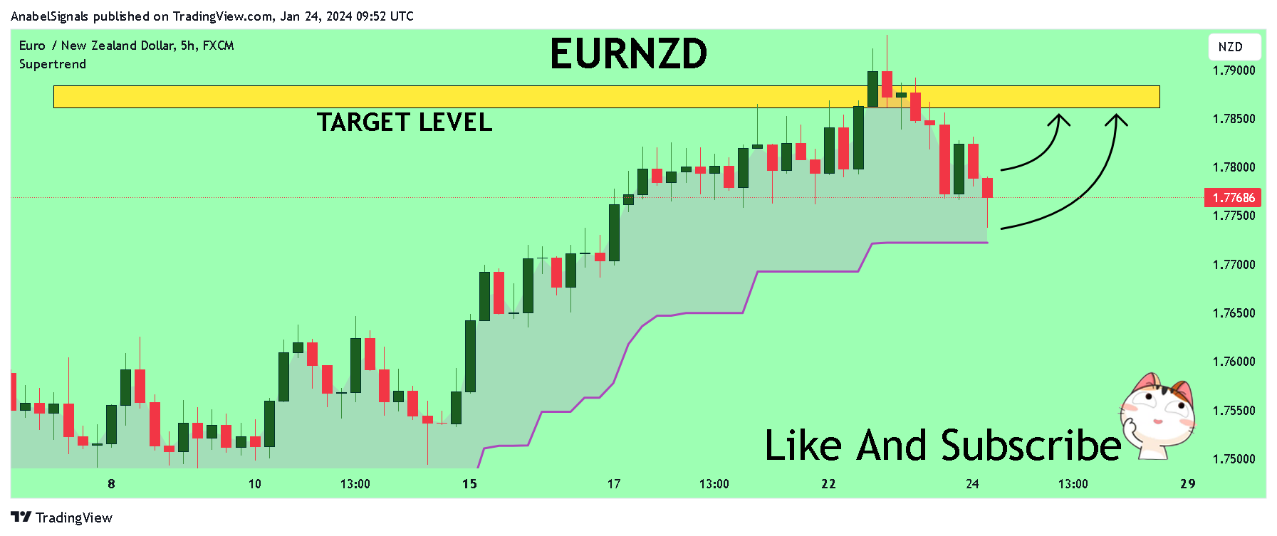 FX:EURNZD Chart Image by AnabelSignals