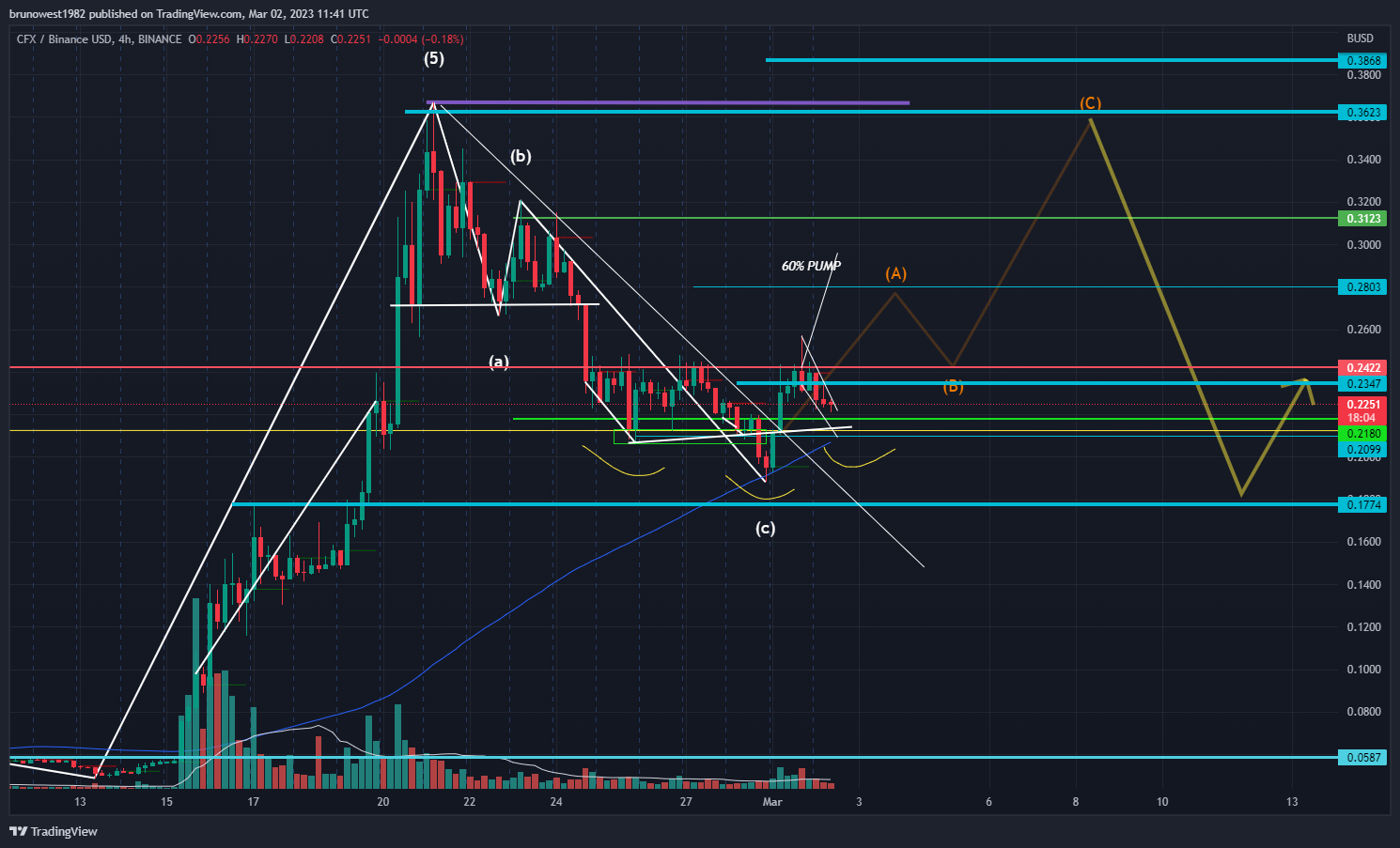 BINANCE:CFXBUSD Chart Image by brunowest1982