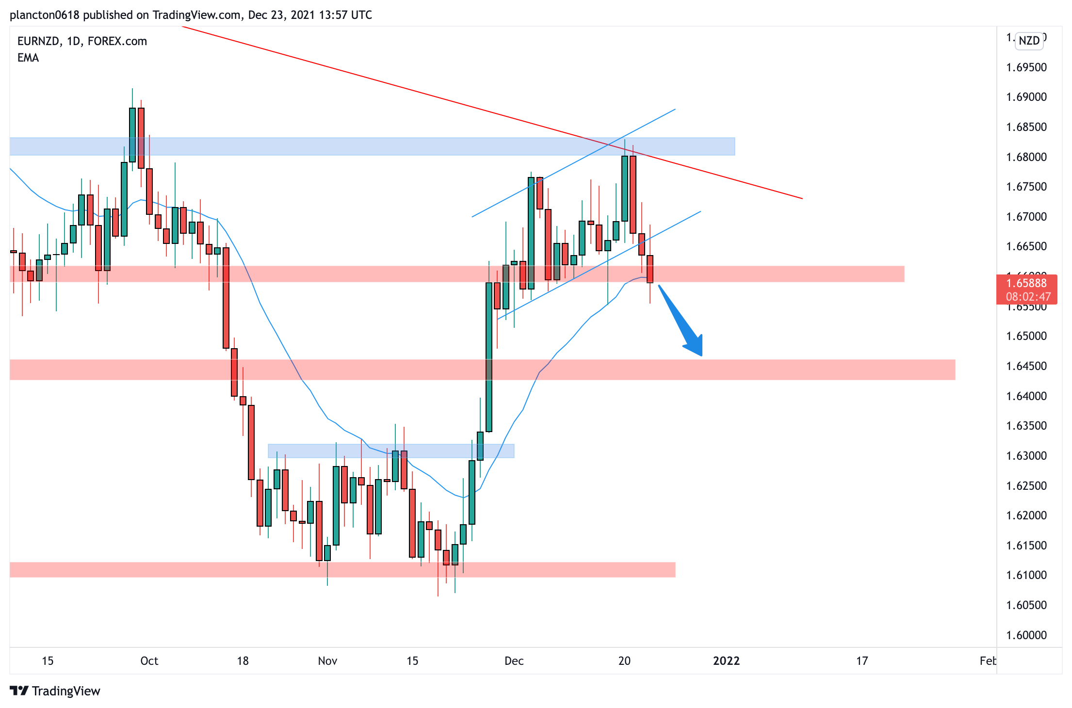 FOREXCOM:EURNZD Chart Image by InkyGrip