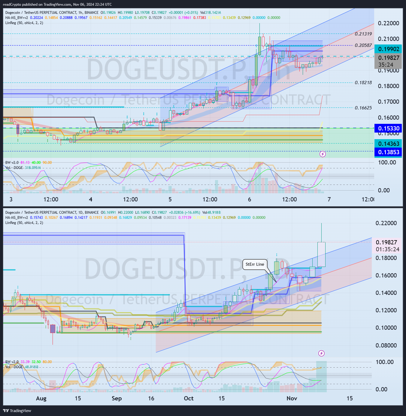 BINANCE:DOGEUSDT.P Chart Image by readCrypto