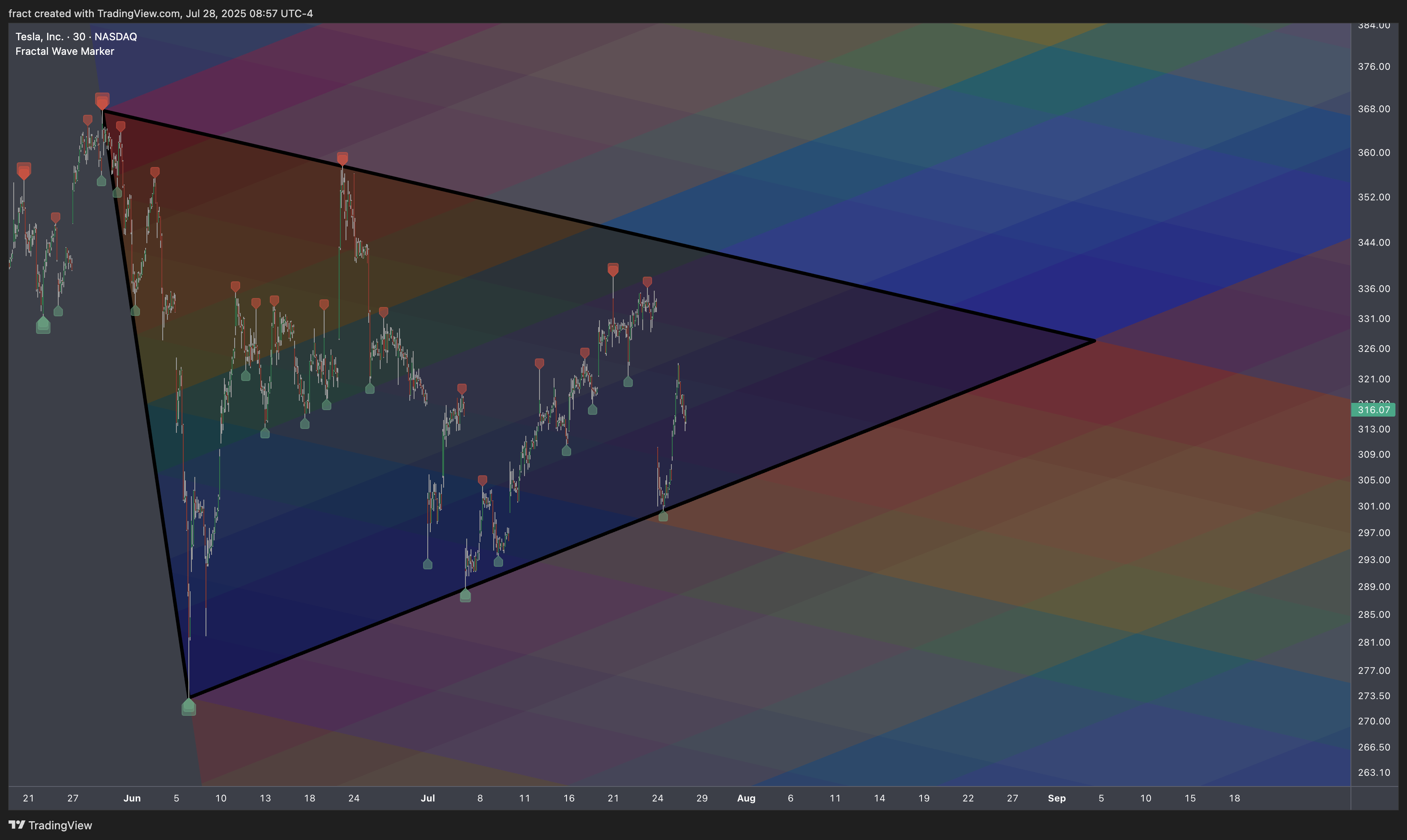 BATS:TSLA Chart Image by fract