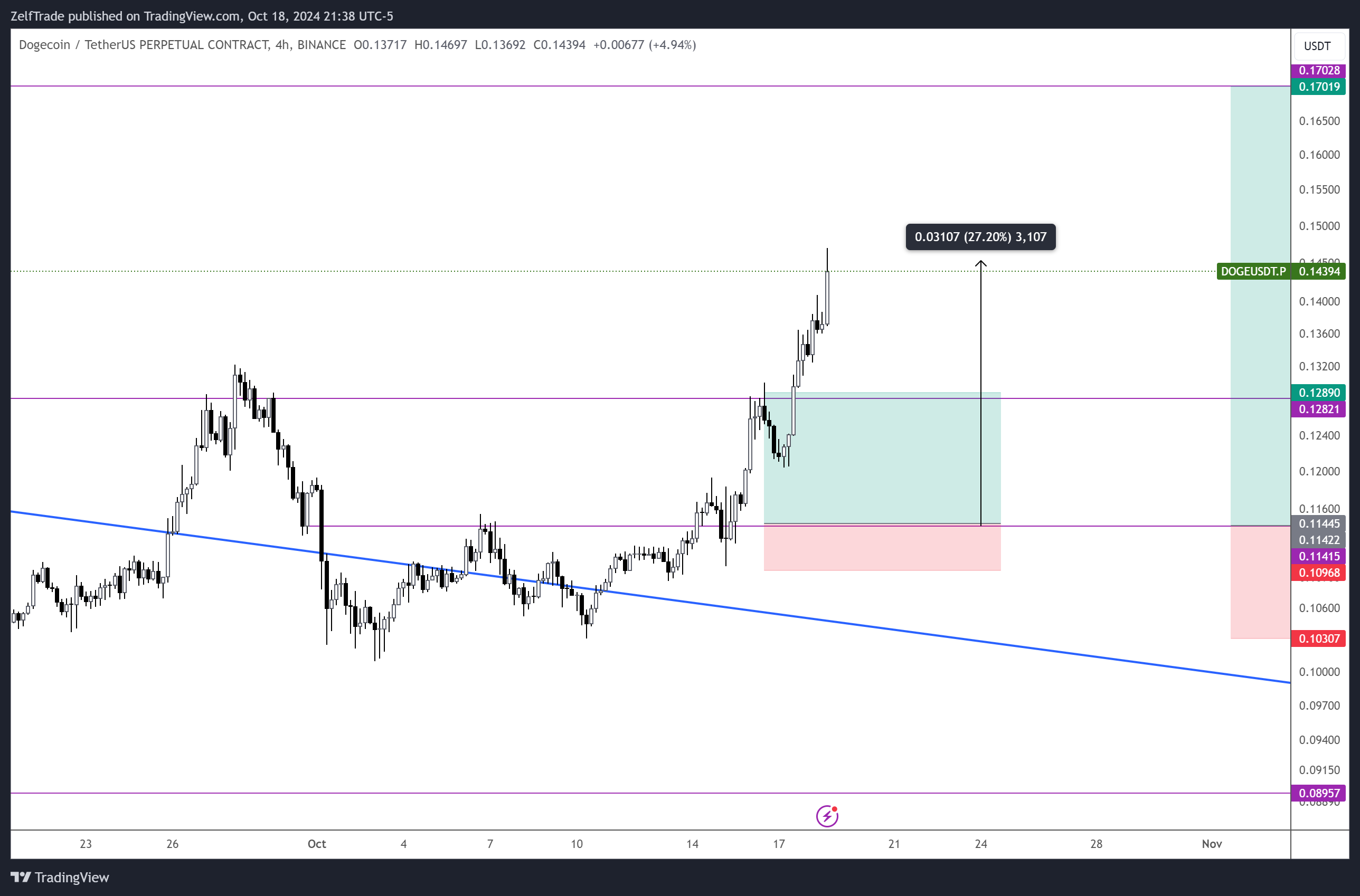 BINANCE:DOGEUSDT.P Chart Image by ZelfTrade