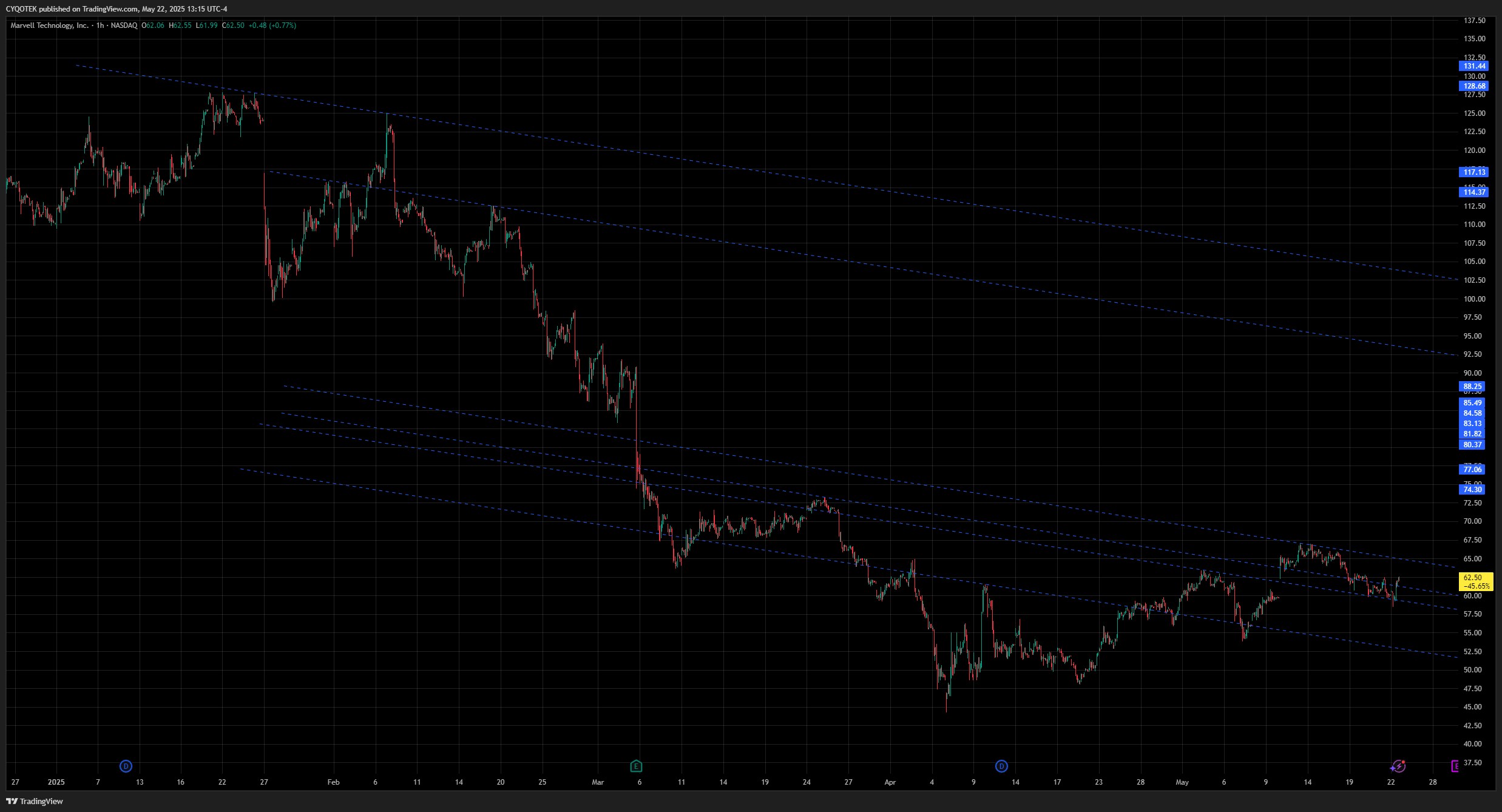 NASDAQ:MRVL Chart Image by CYQOTEK