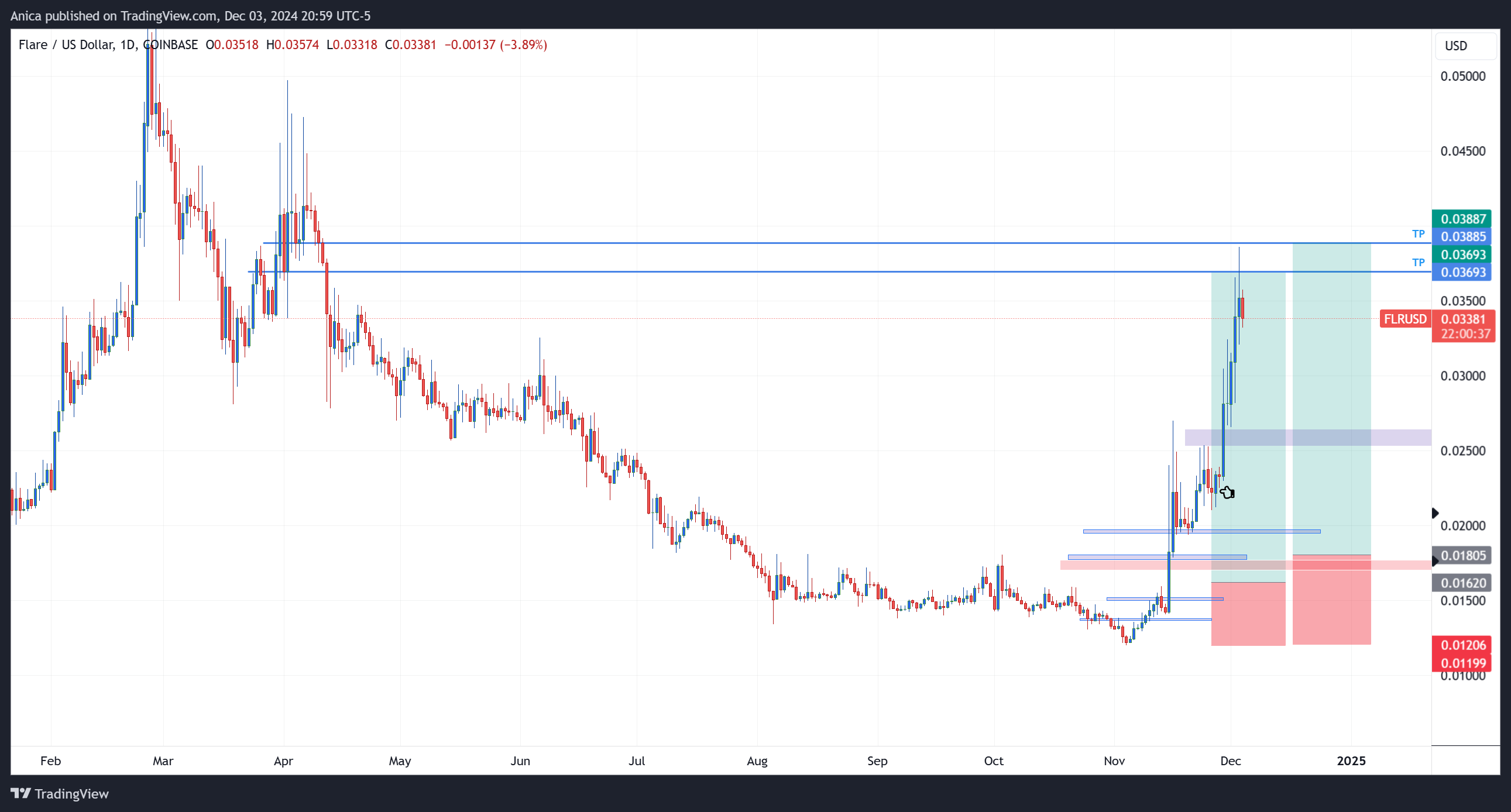 COINBASE:FLRUSD Chart Image by Anica