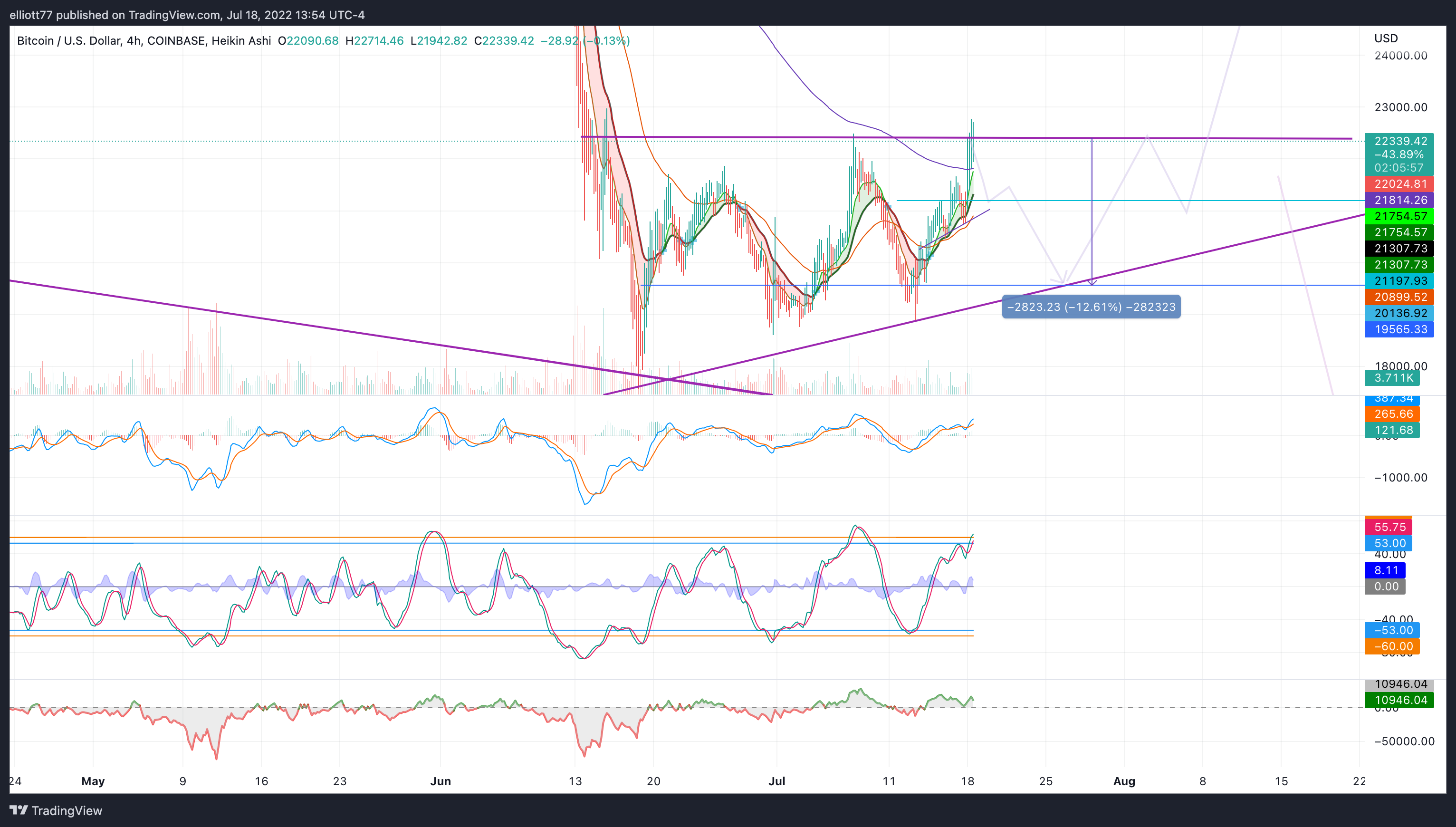 COINBASE:BTCUSD Chart Image by elliott77