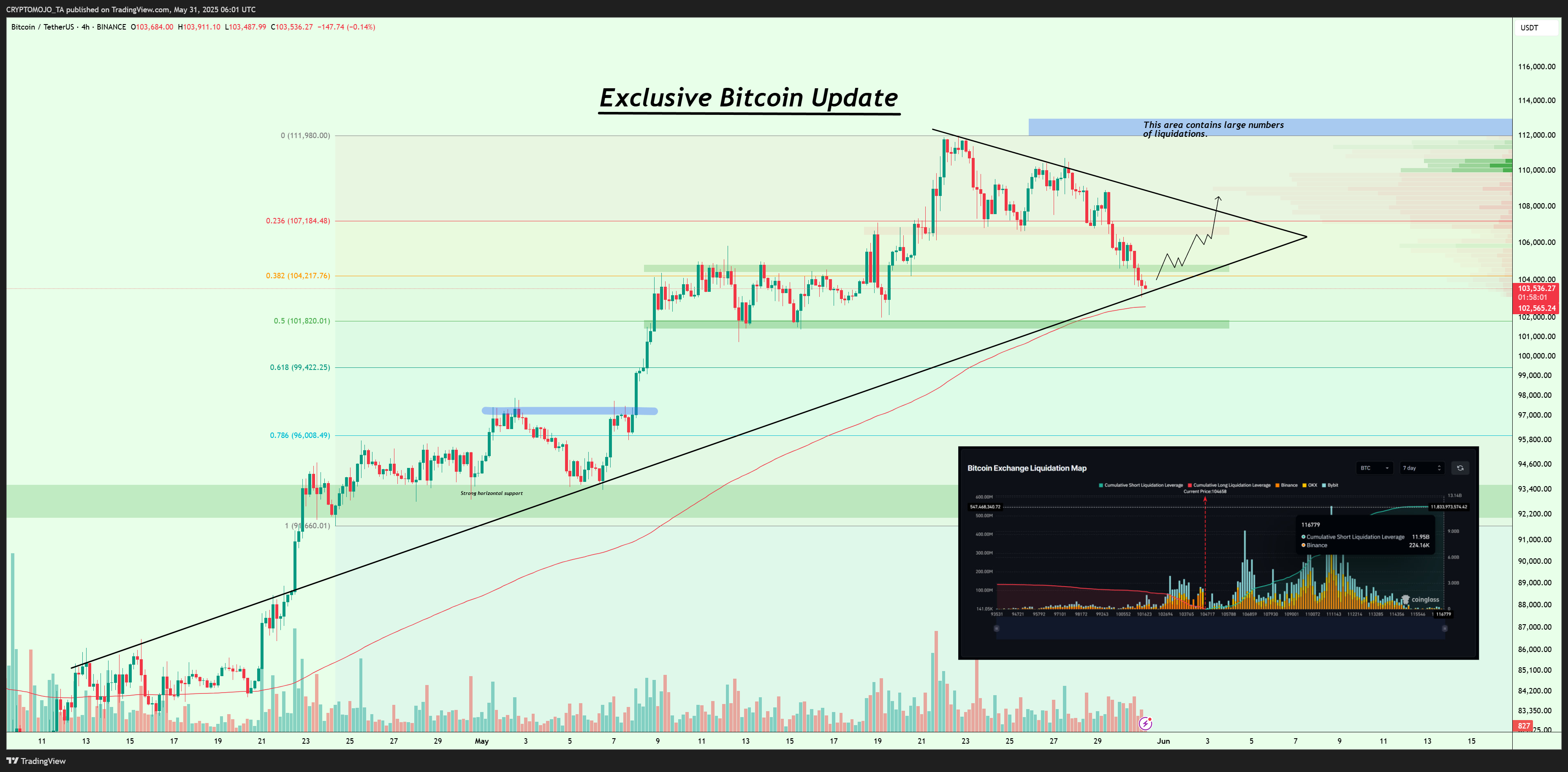 BINANCE:BTCUSDT Chart Image by CRYPTOMOJO_TA