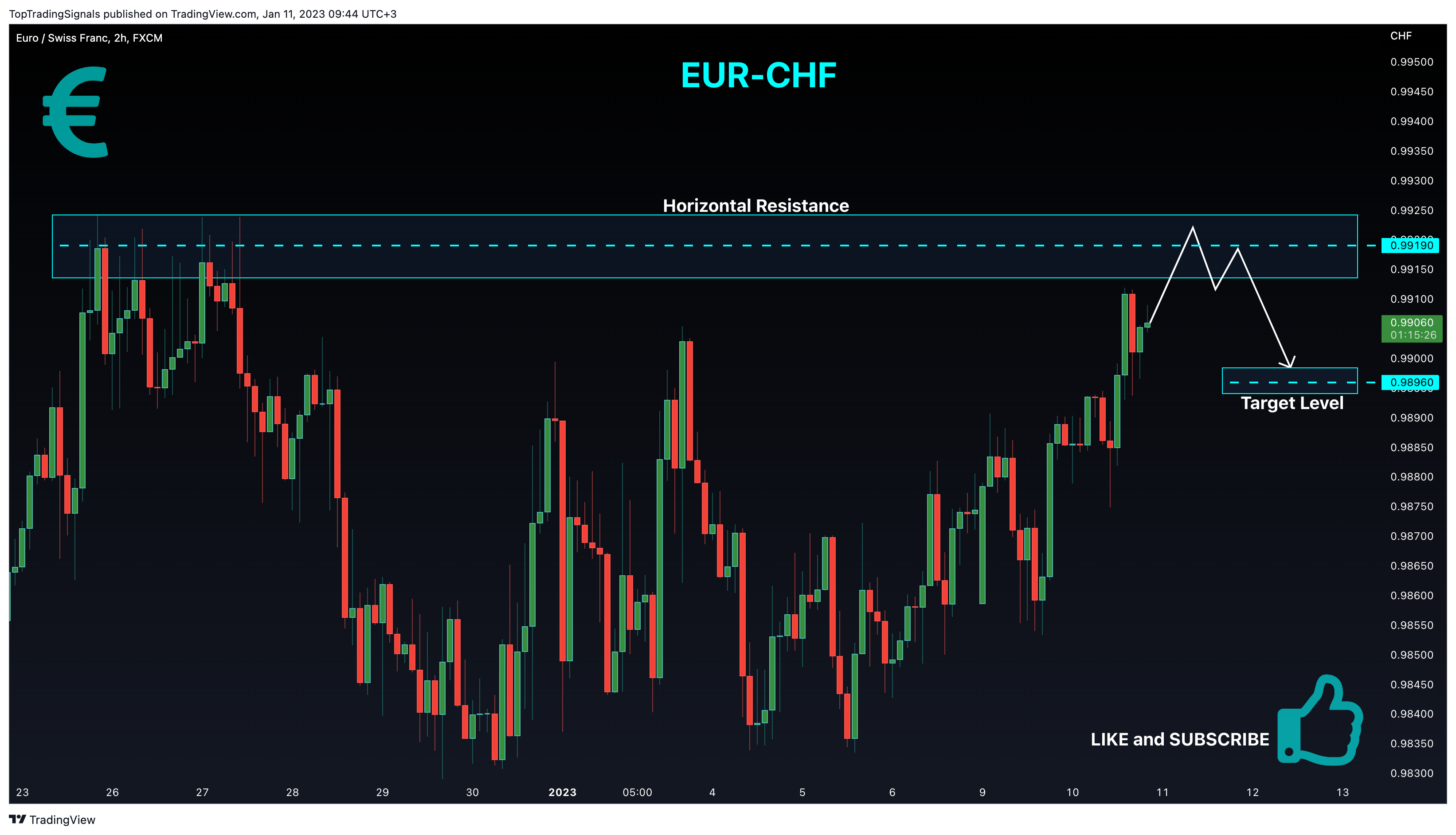 FX:EURCHF Chart Image by TopTradingSignals