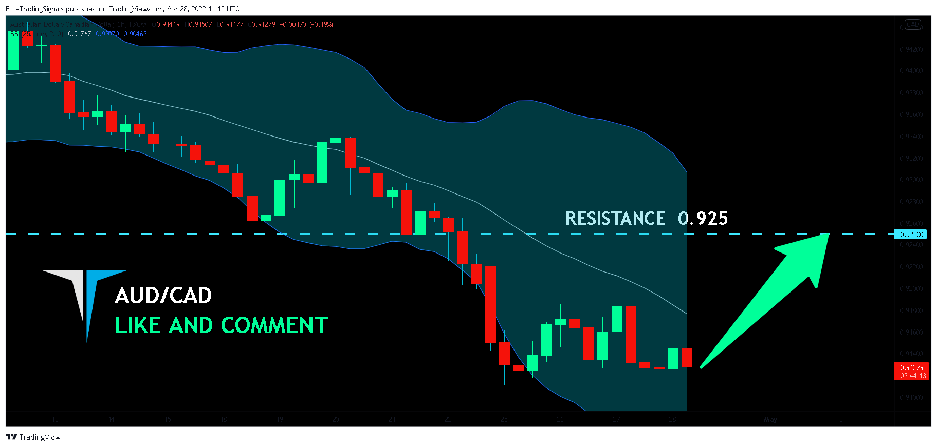 FX:AUDCAD Chart Image by EliteTradingSignals