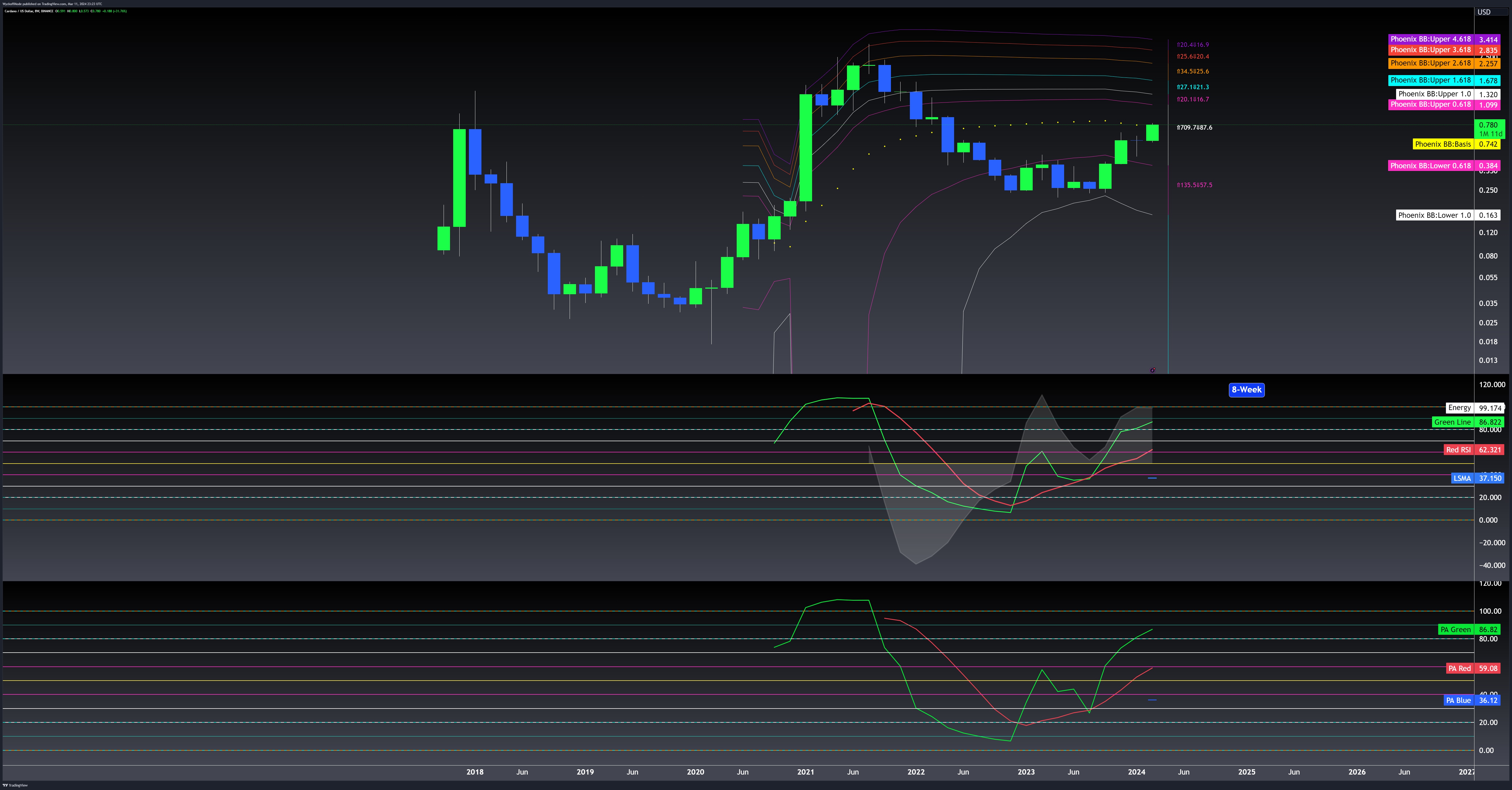 BINANCE:ADAUSD Chart Image by WyckoffMode