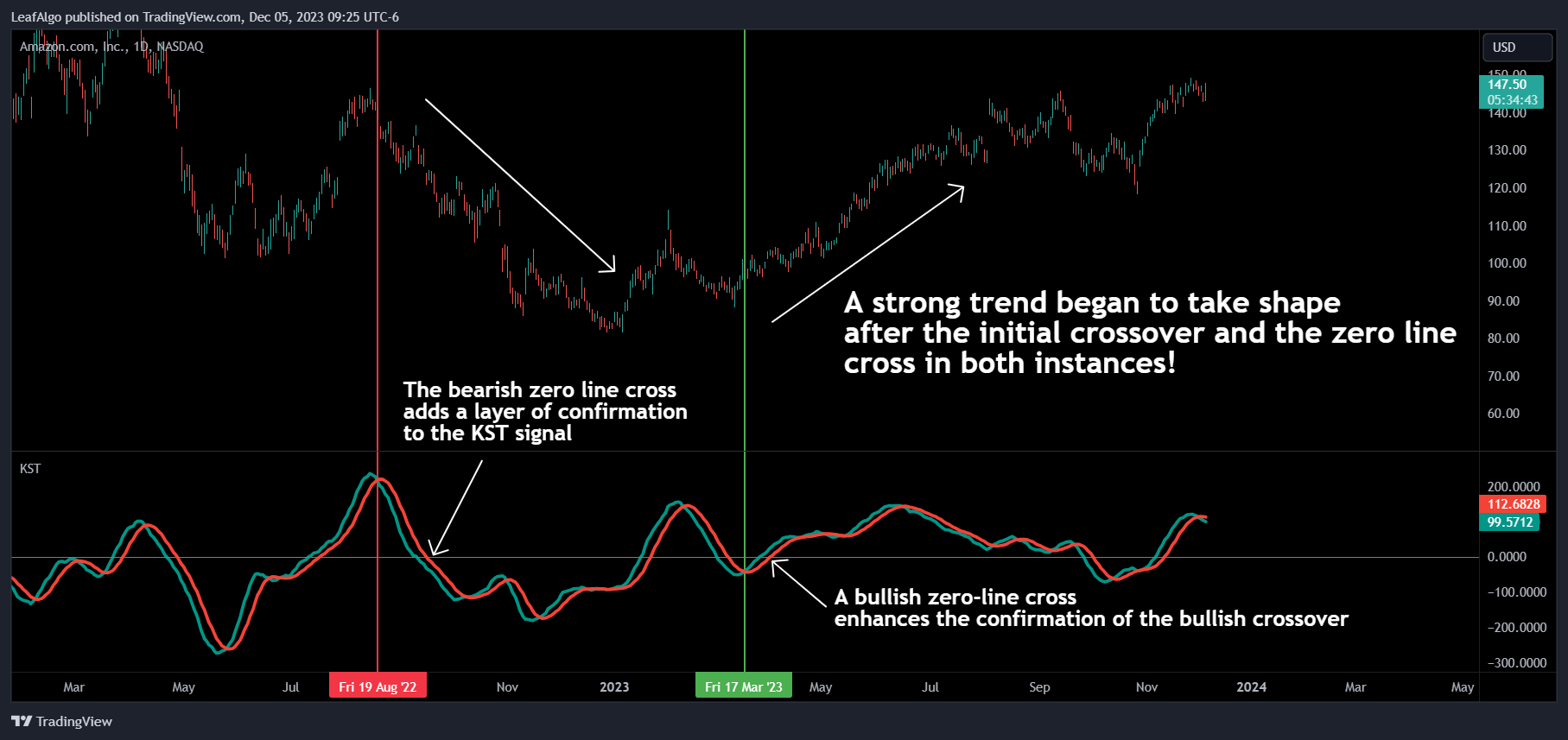BATS:AMZN Chart Image by LeafAlgo