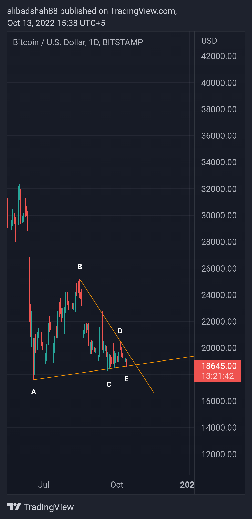 BITSTAMP:BTCUSD Chart Image by alibadshah88