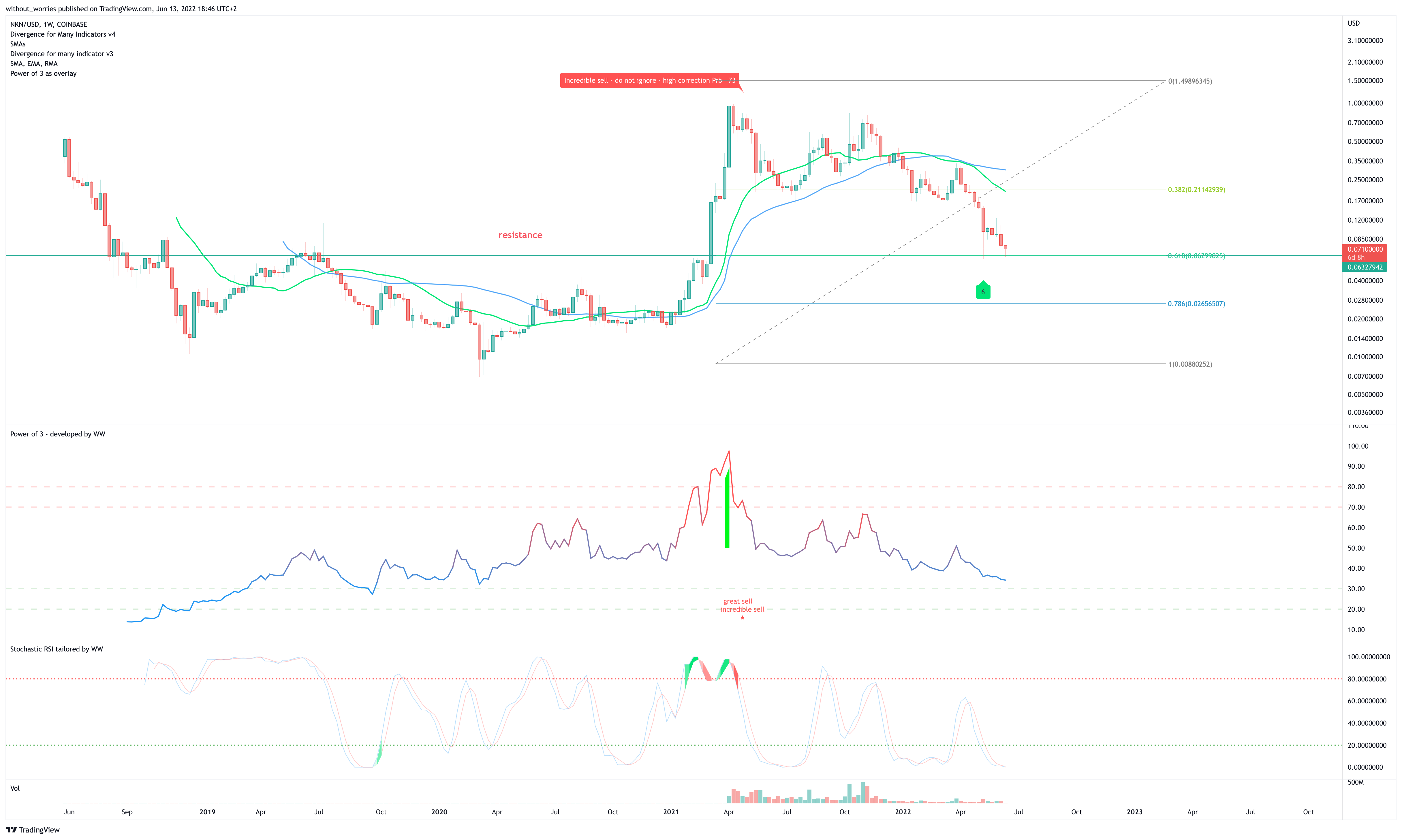 COINBASE:NKNUSD Chart Image by without_worries