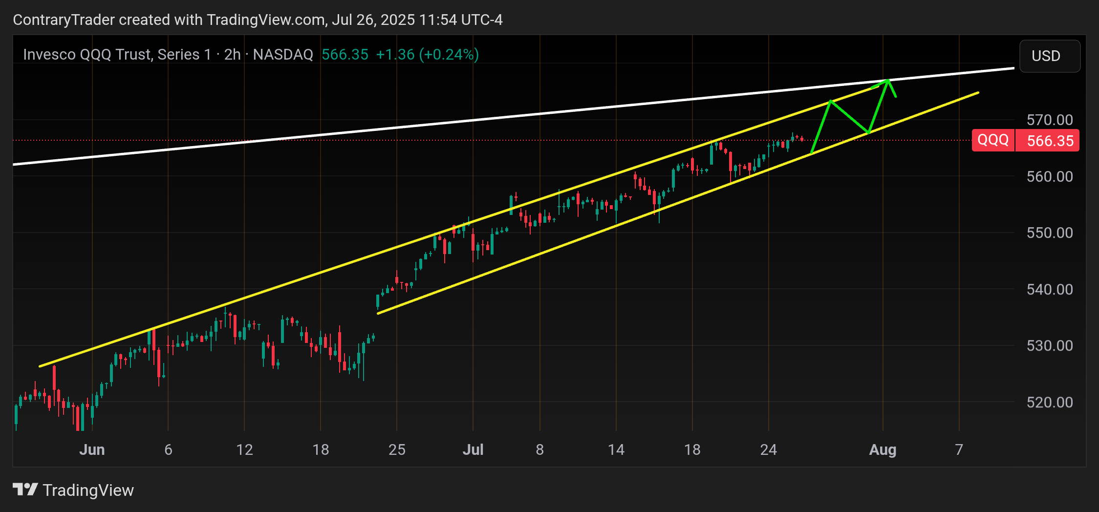 BATS:QQQ Chart Image by ContraryTrader