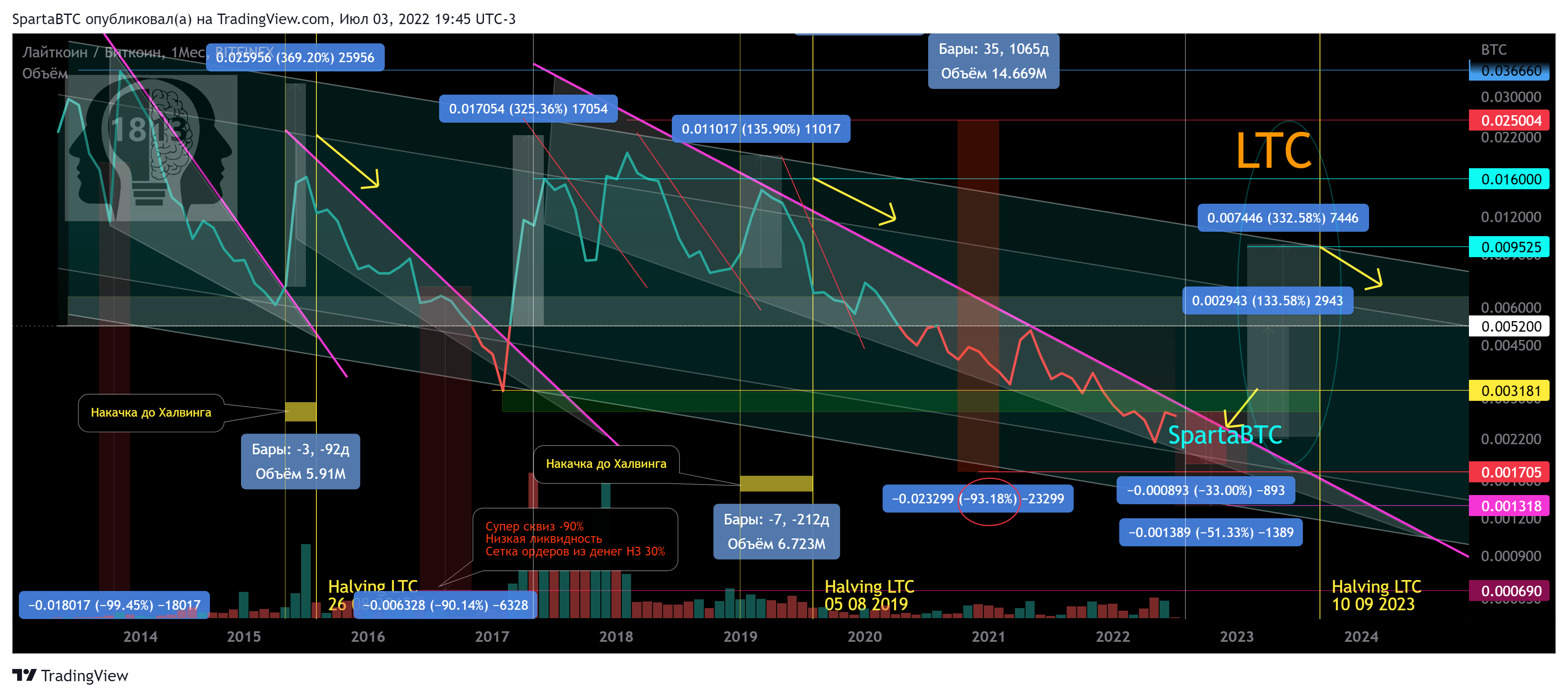 BITFINEX:LTCBTC Chart Image by SpartaBTC