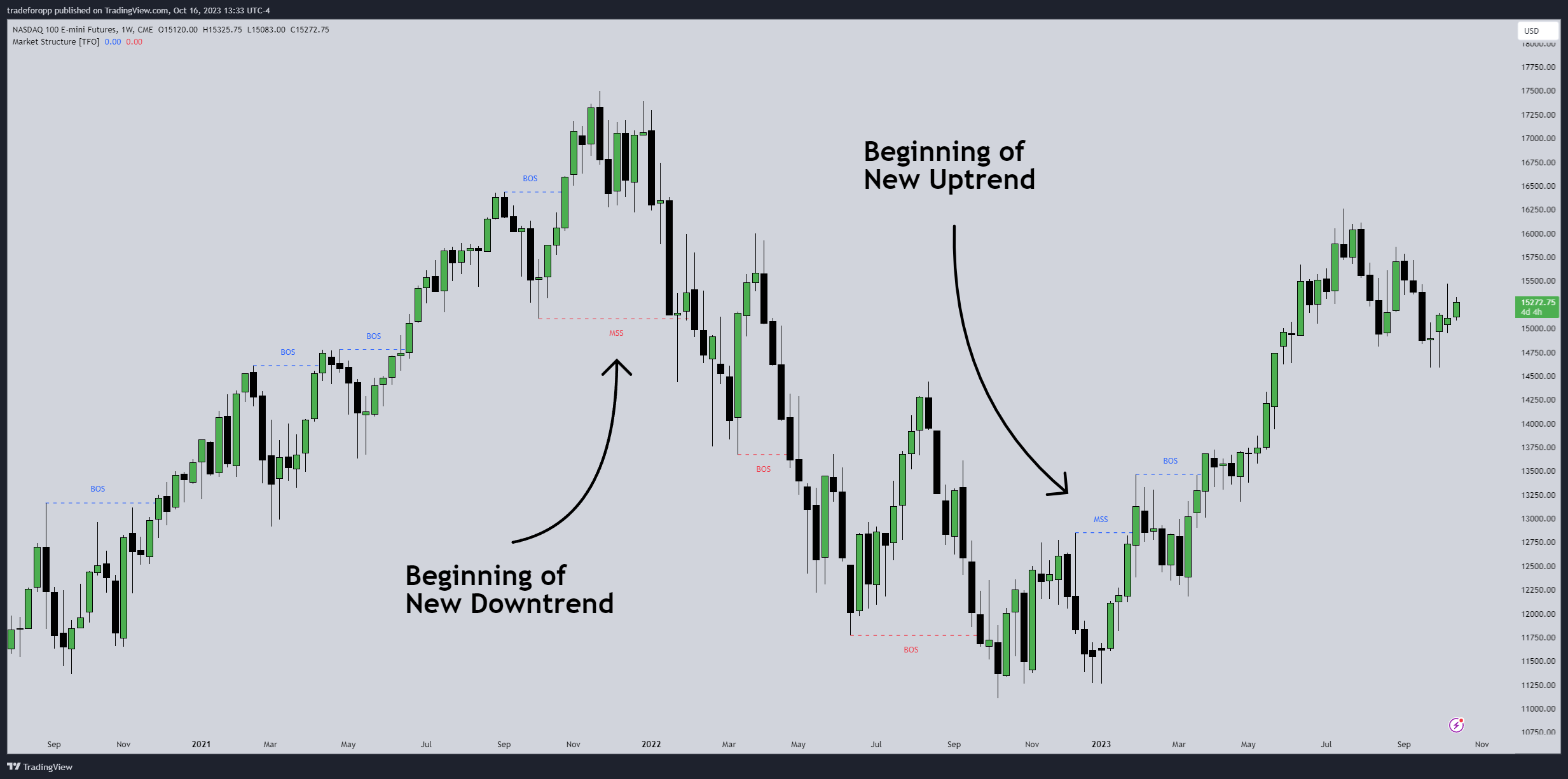 CME_MINI:NQ1! Chart Image by tradeforopp
