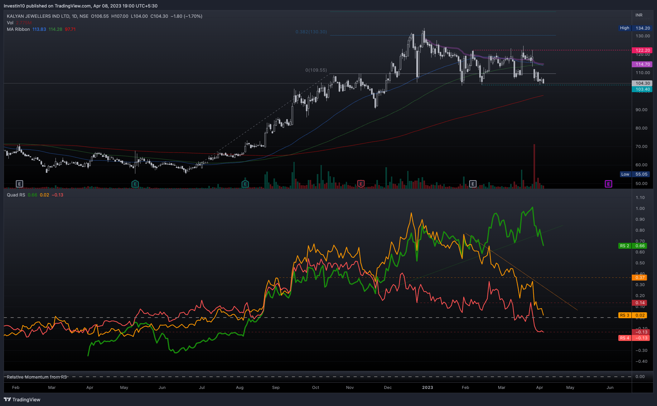 NSE:KALYANKJIL Chart Image by InvestIn10