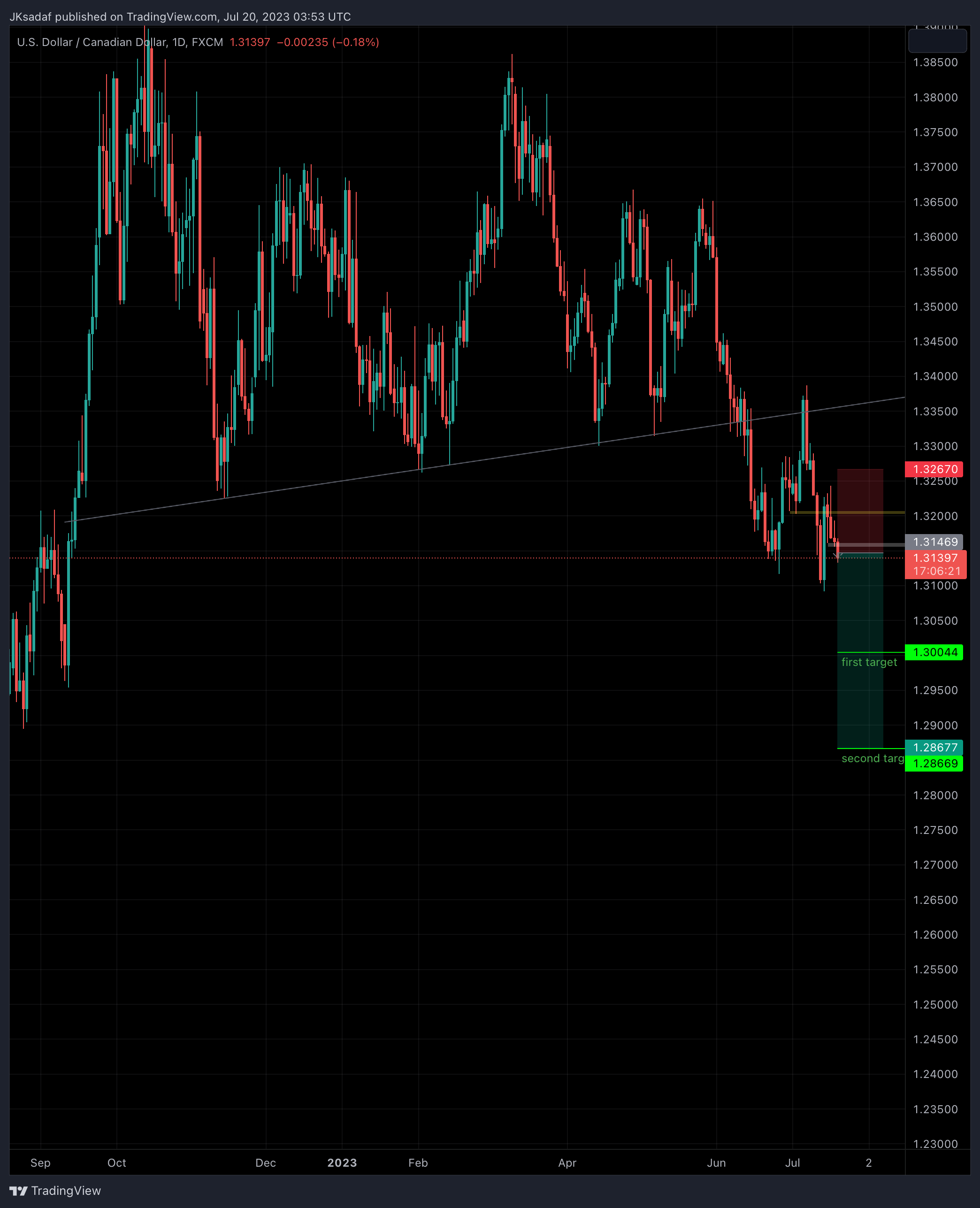 FX:USDCAD Chart Image by SADAF_Trader