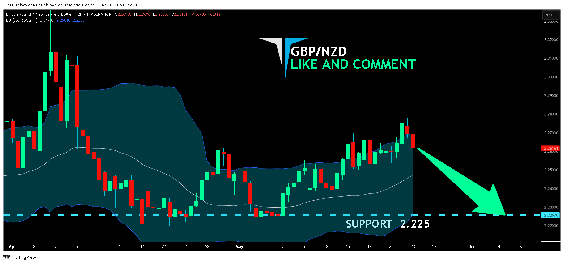 TRADENATION:GBPNZD Chart Image by EliteTradingSignals