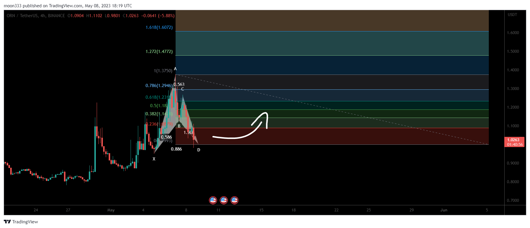 BINANCE:ORNUSDT Chart Image by moon333