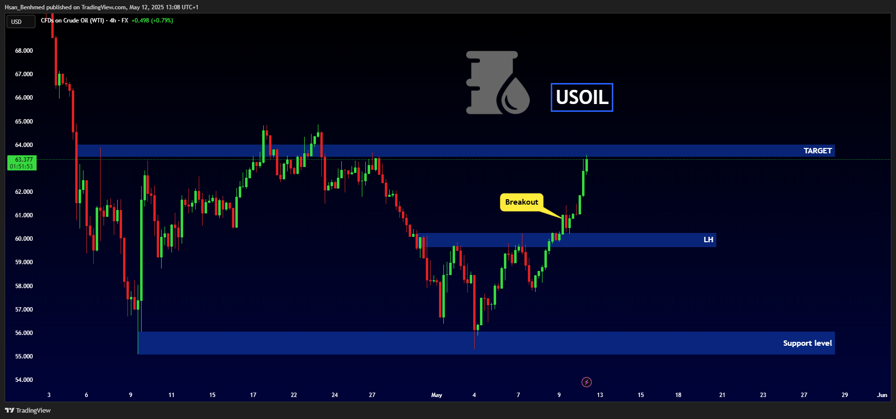 FX:USOIL Chart Image by Hsan_Benhmed