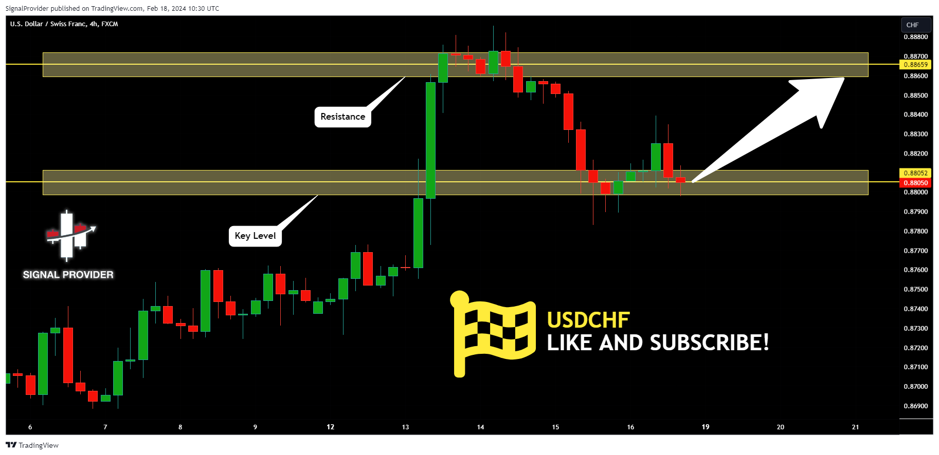 FX:USDCHF Chart Image by SignalProvider