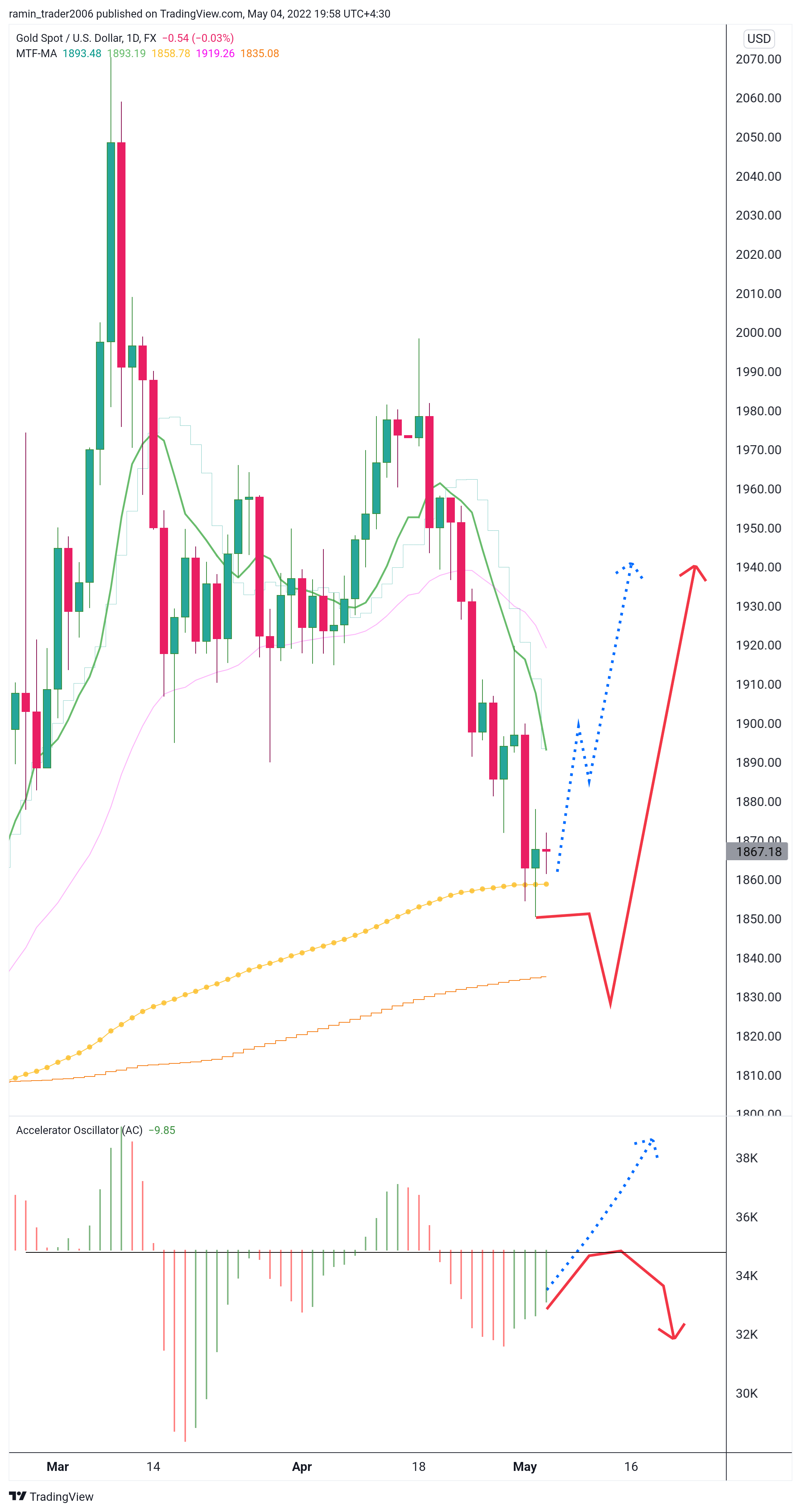 FX:XAUUSD Chart Image by ramin_trader2006
