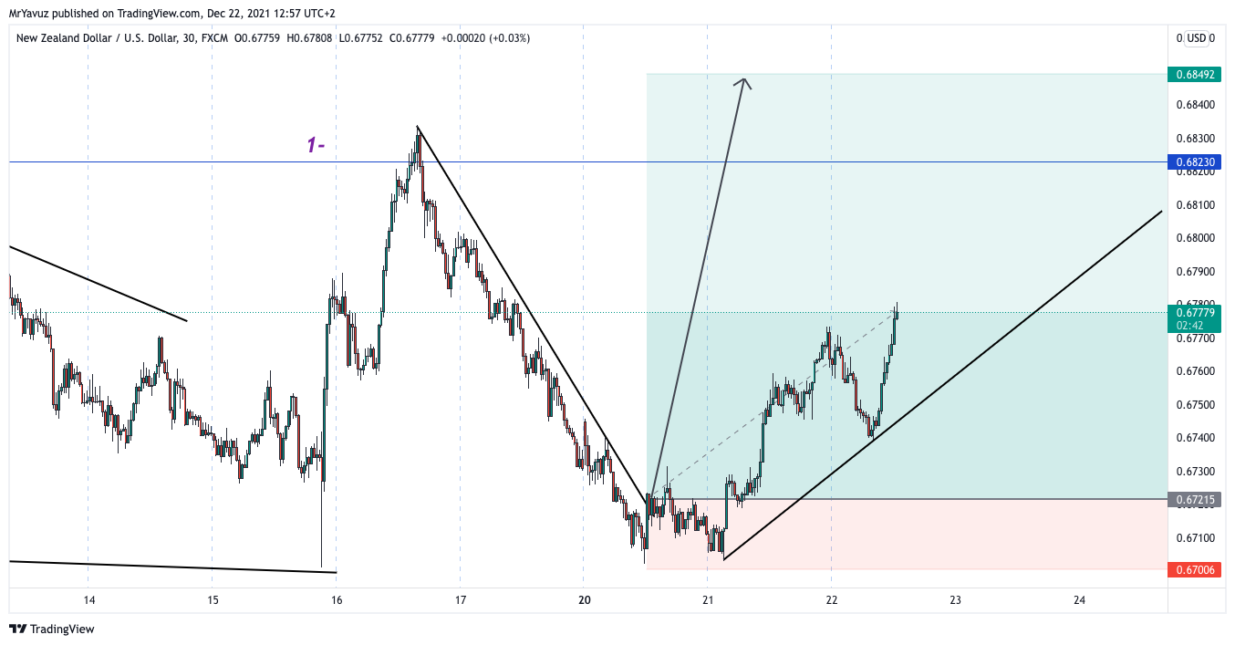 FX:NZDUSD Chart Image by MrYavuz