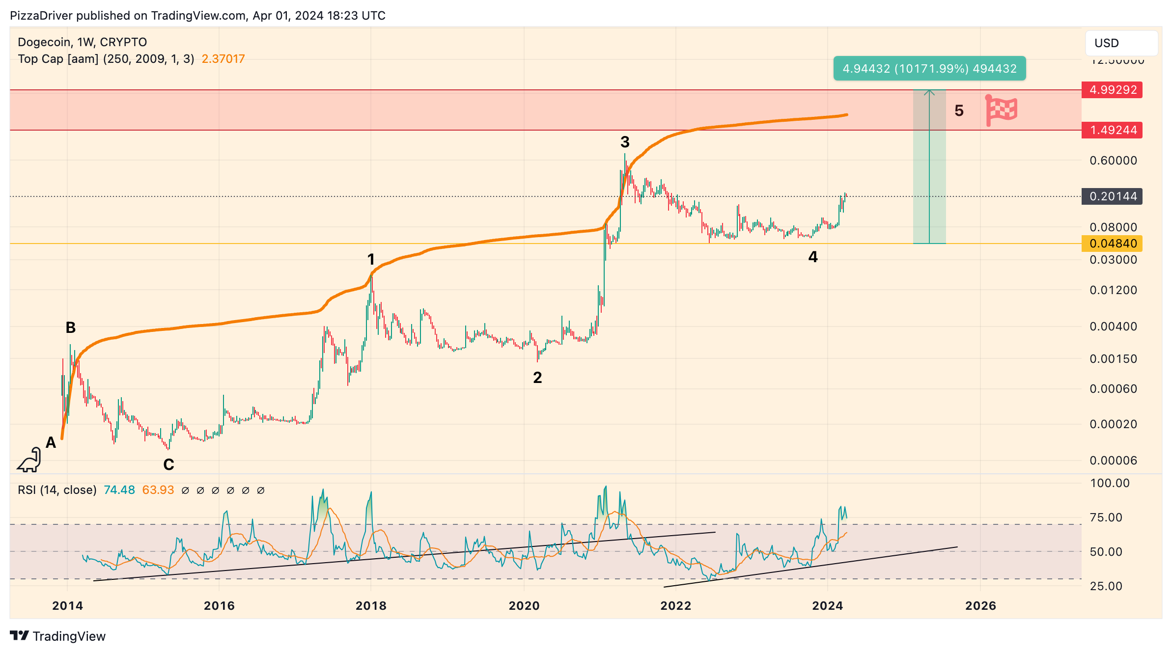 CRYPTO:DOGEUSD Chart Image by PizzaDriver
