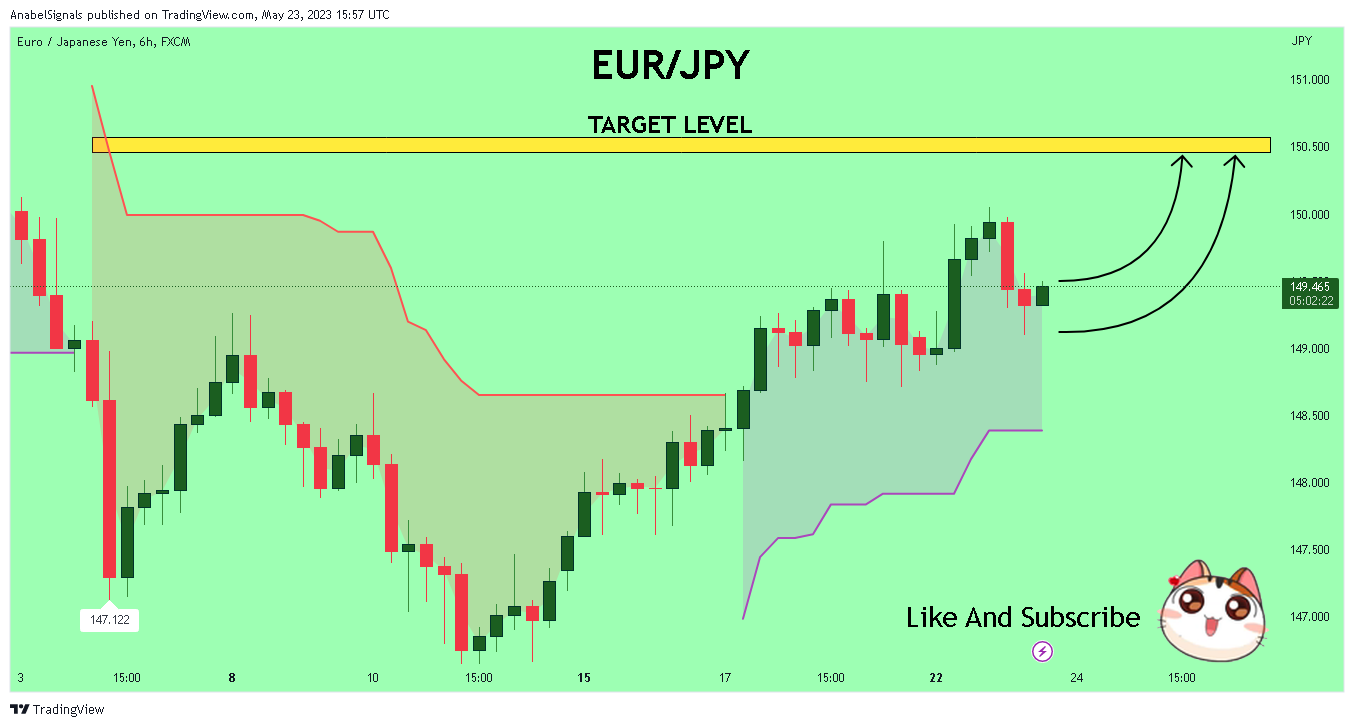 FX:EURJPY Chart Image by AnabelSignals