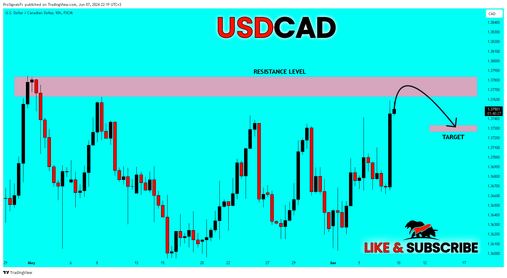 FX:USDCAD Chart Image by ProSignalsFx