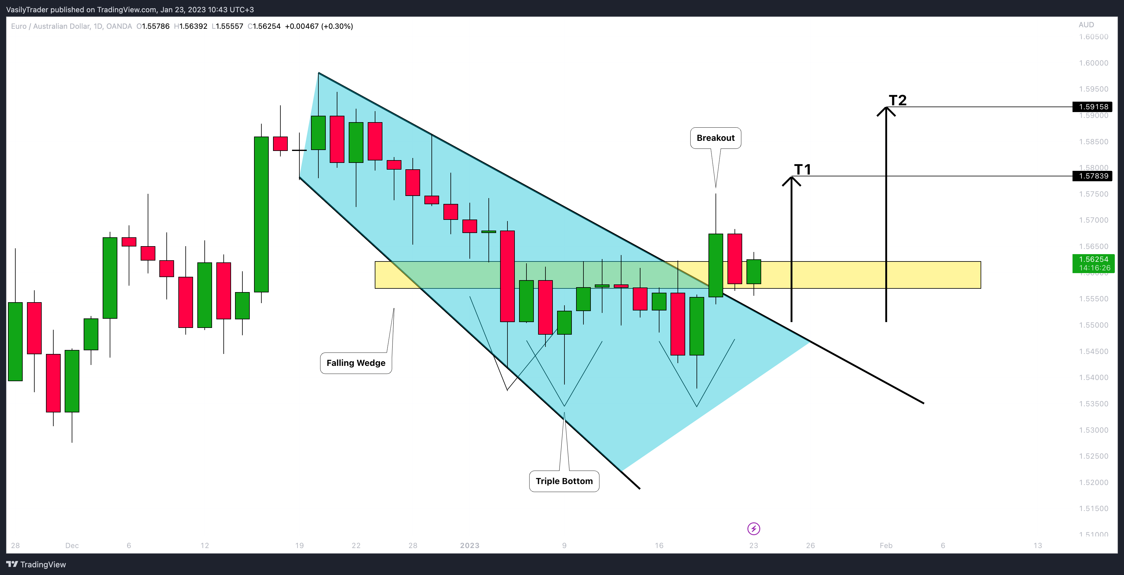 OANDA:EURAUD Chart Image by VasilyTrader