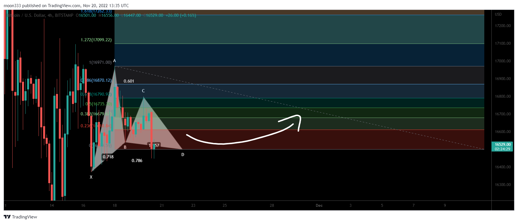 BITSTAMP:BTCUSD Chart Image by moon333