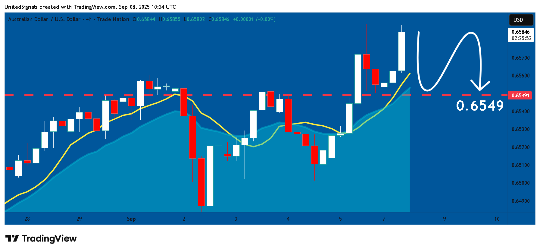 TRADENATION:AUDUSD Chart Image by UnitedSignals