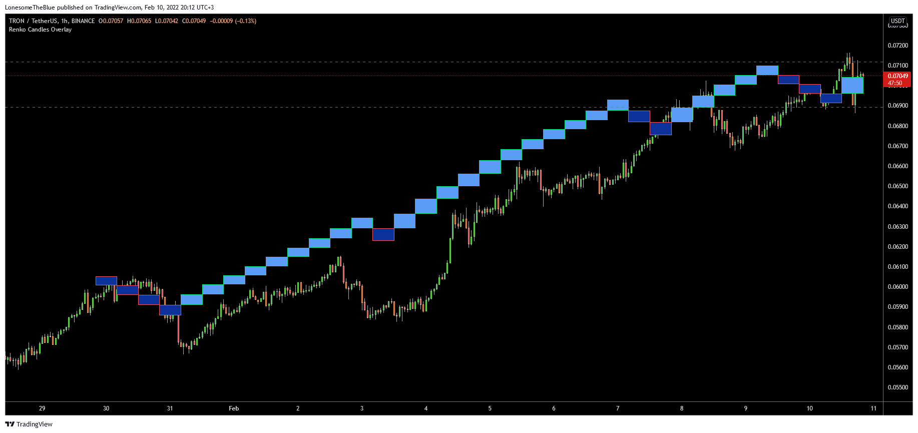 BINANCE:TRXUSDT Chart Image by LonesomeTheBlue