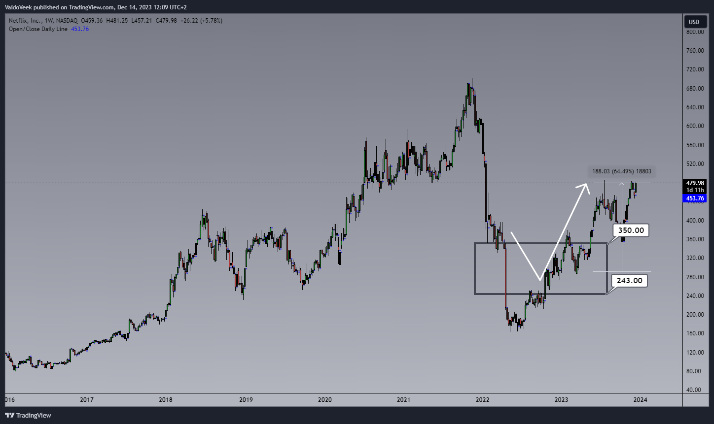 BATS:NFLX Chart Image by VaidoVeek