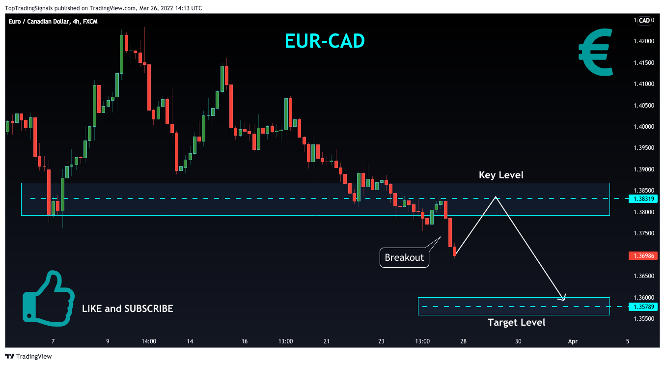 FX:EURCAD Chart Image by TopTradingSignals