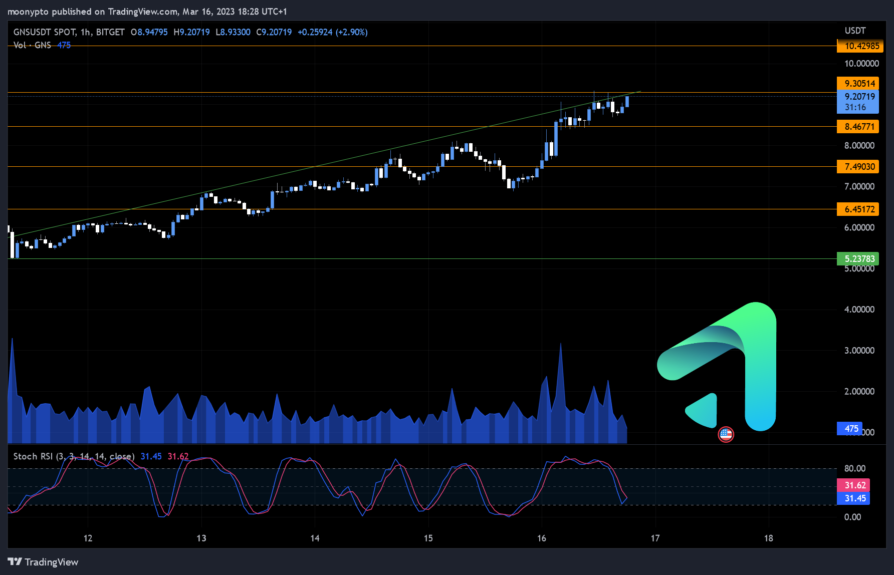 BITGET:GNSUSDT Chart Image by moonypto
