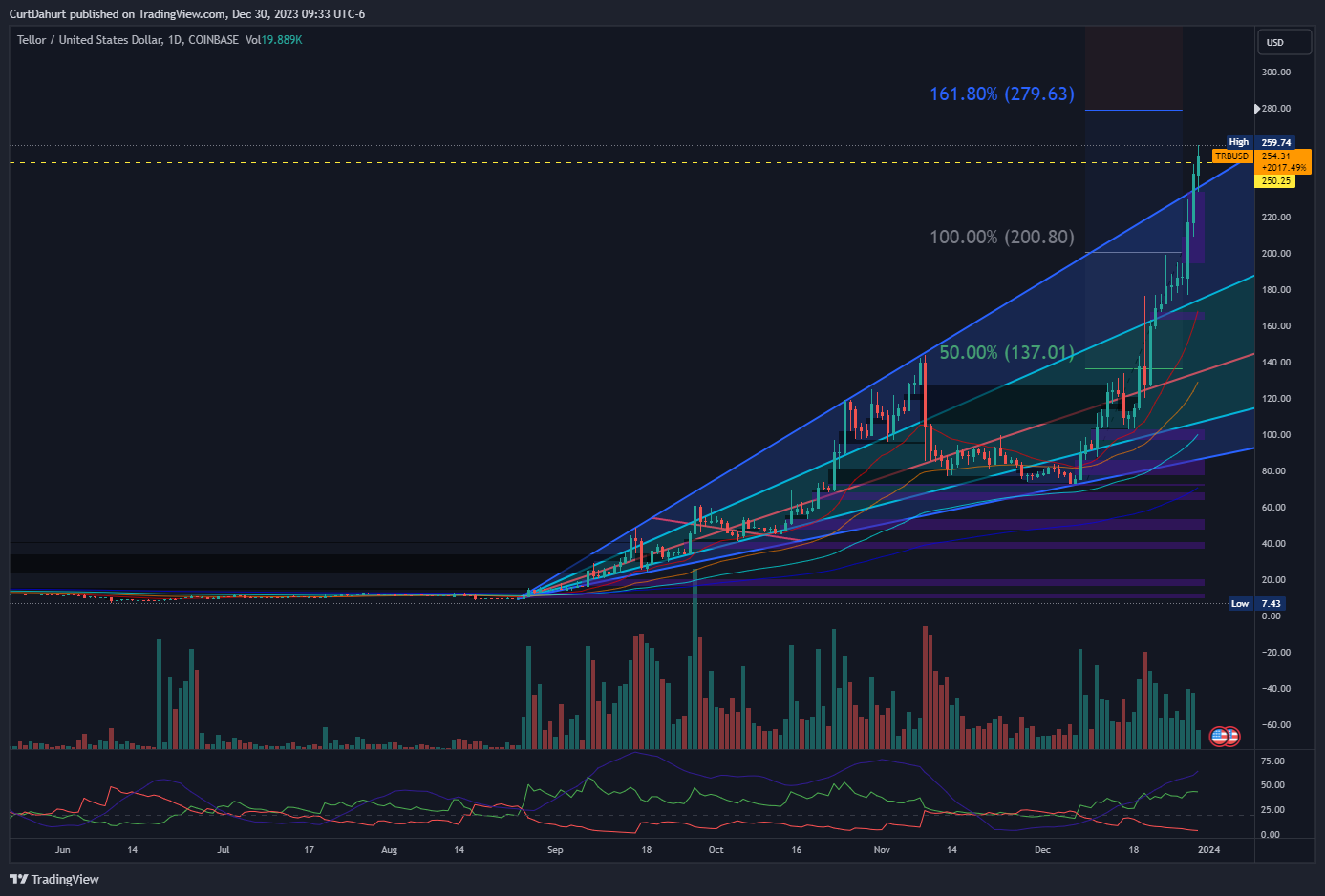 COINBASE:TRBUSD Chart Image by CurtDahurt