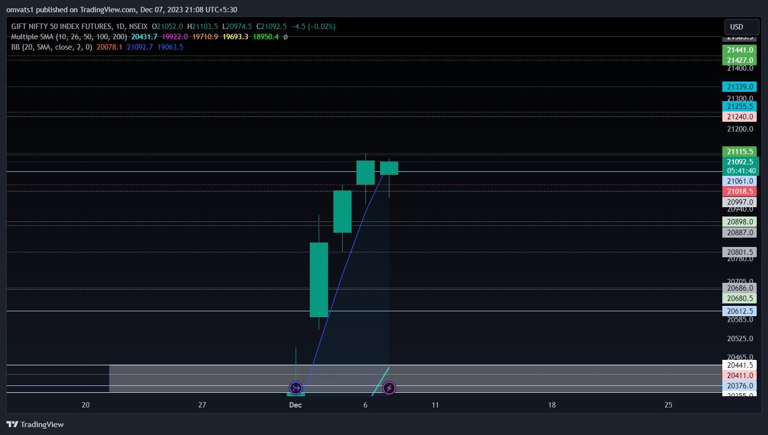 NSEIX:NIFTY1! Chart Image by omvats1