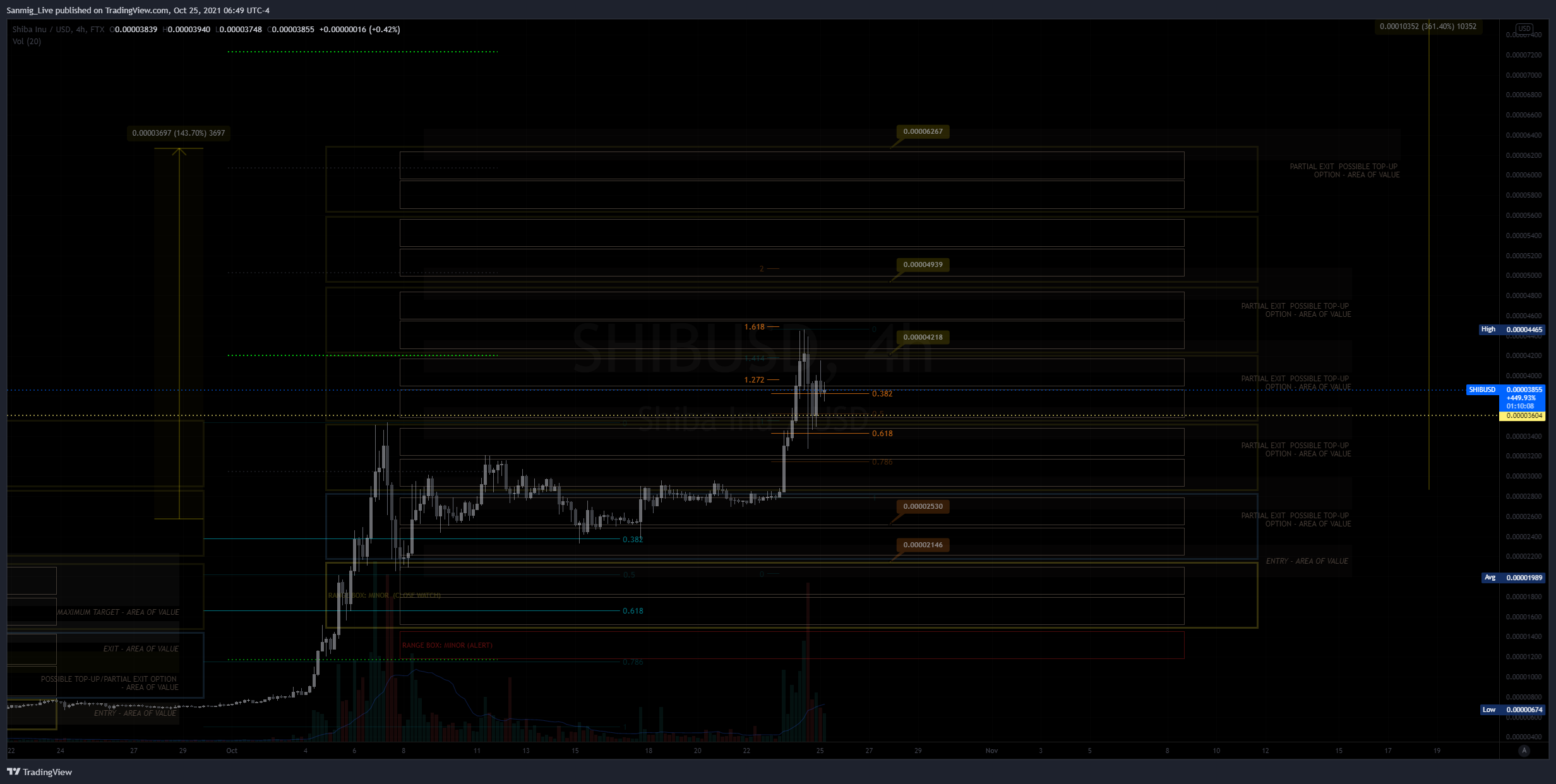 FTX:SHIBUSD Chart Image by The_Crypto_Samurai