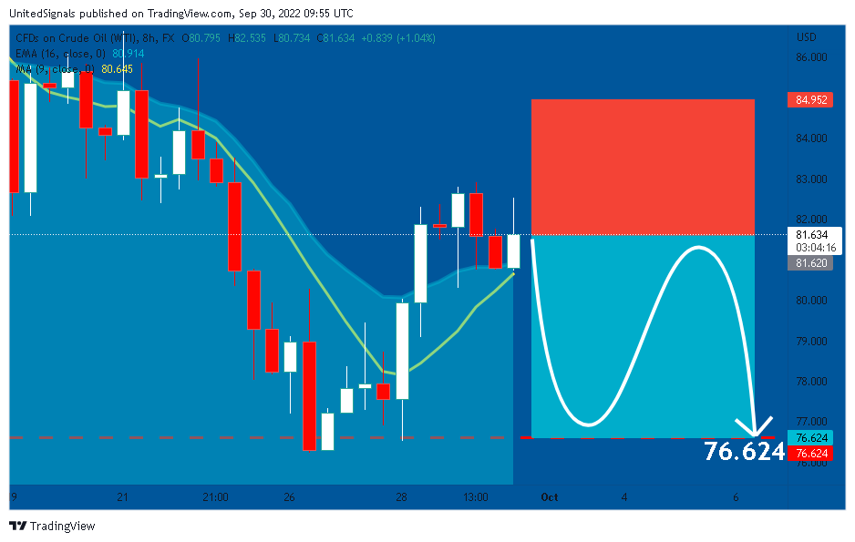 FX:USOIL Chart Image by UnitedSignals