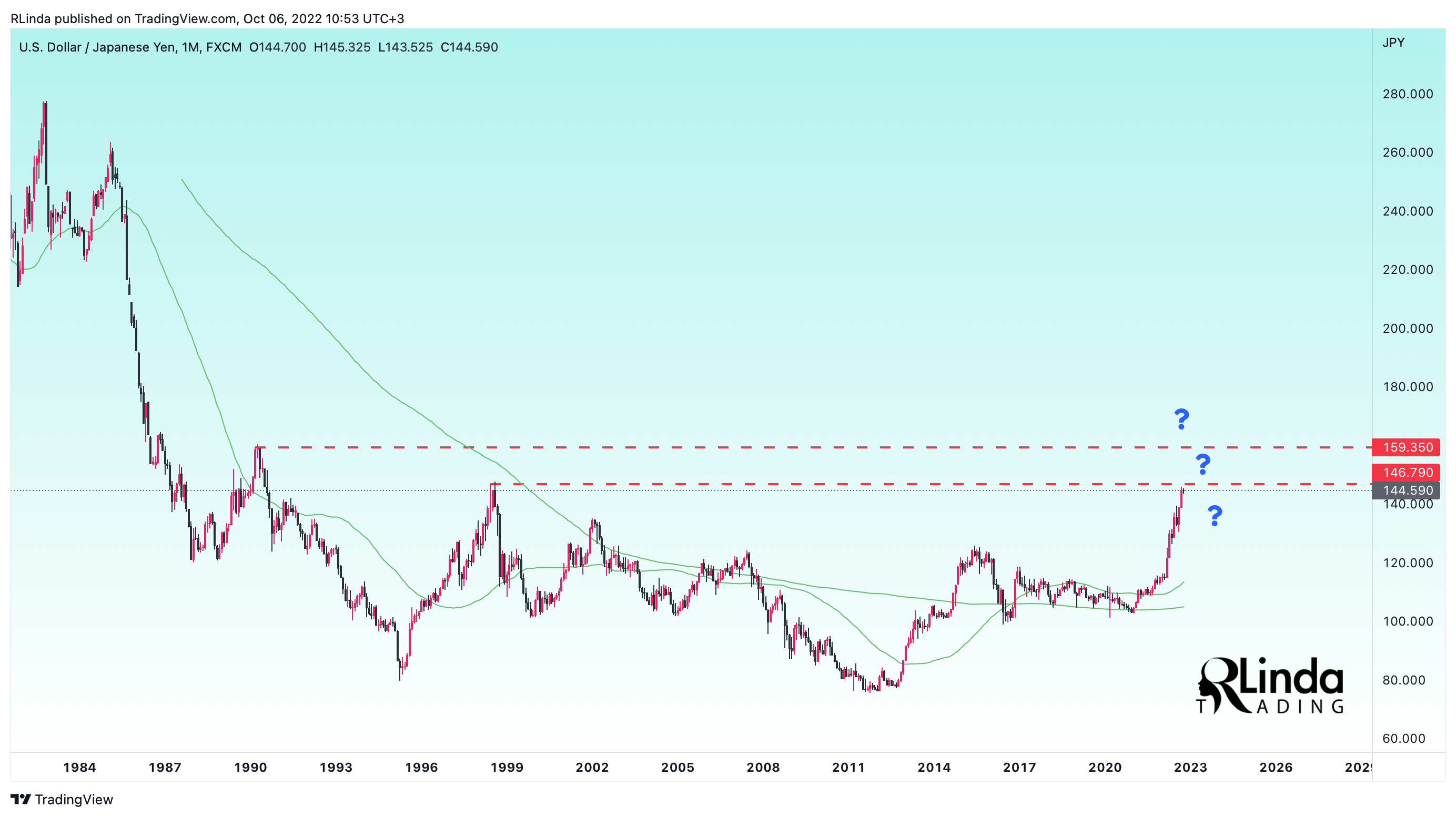 FX:USDJPY Chart Image by RLinda