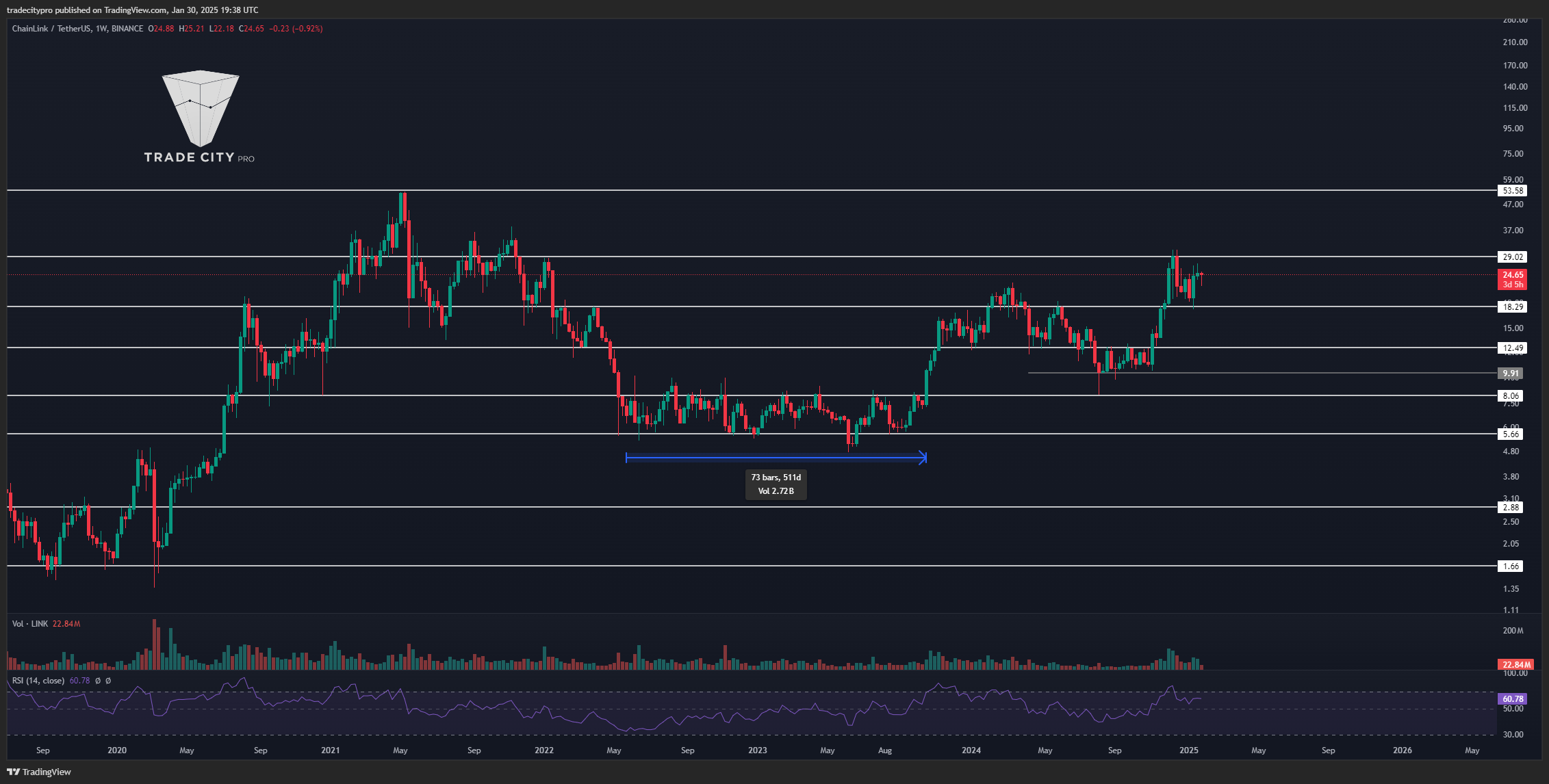 BINANCE:LINKUSDT Chart Image by tradecitypro
