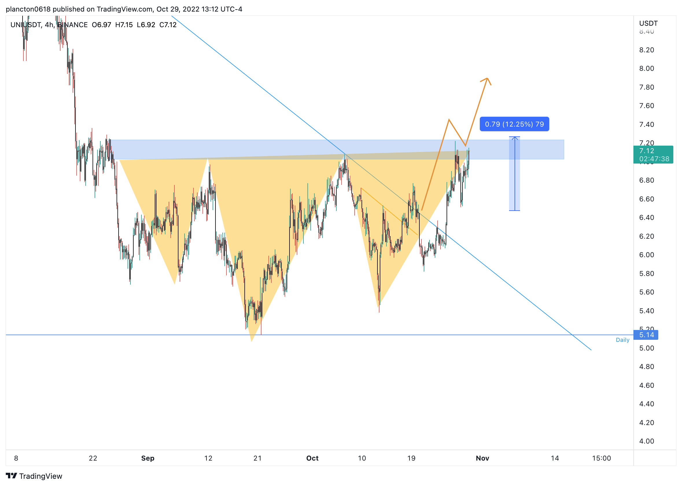 BINANCE:UNIUSDT Chart Image by InkyGrip