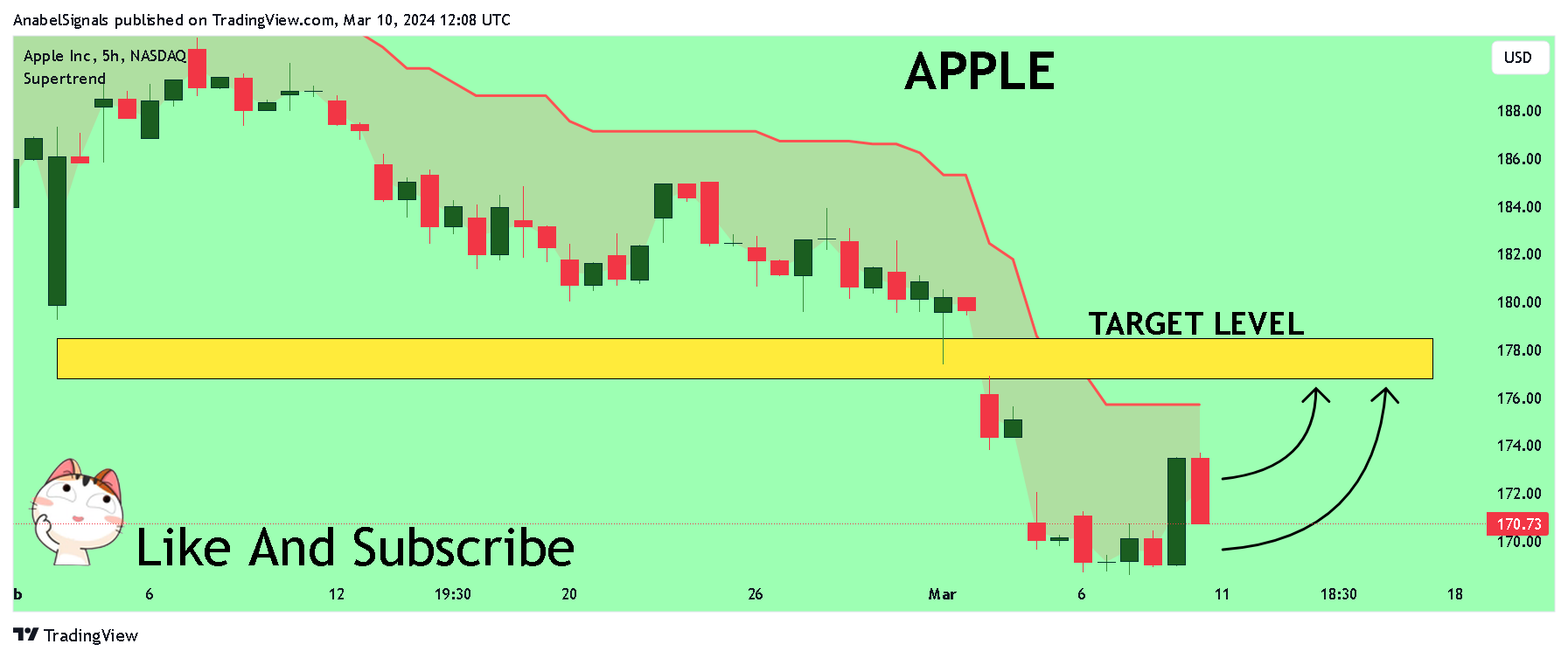 BATS:AAPL Chart Image by AnabelSignals