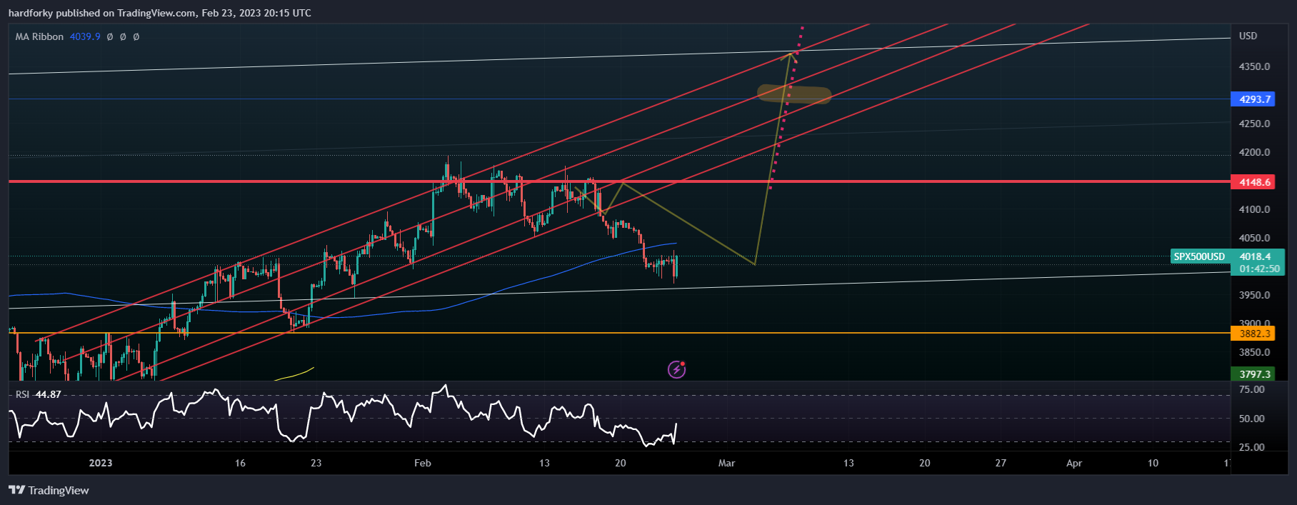 OANDA:SPX500USD Chart Image by hardforky
