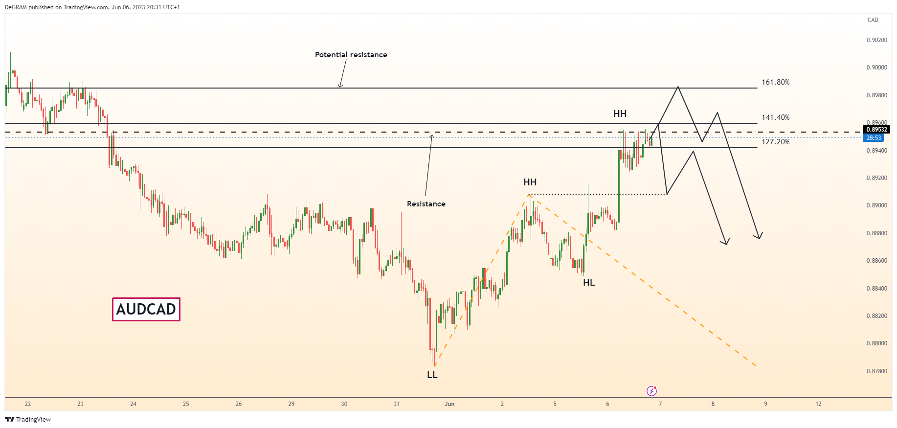 FX:AUDCAD Chart Image by DeGRAM