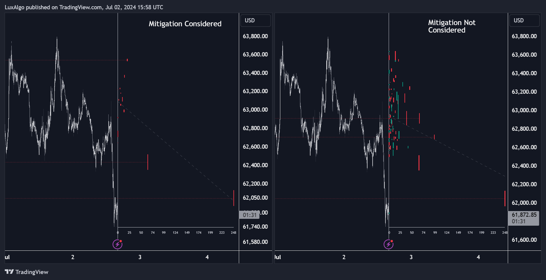 COINBASE:BTCUSD Chart Image by LuxAlgo