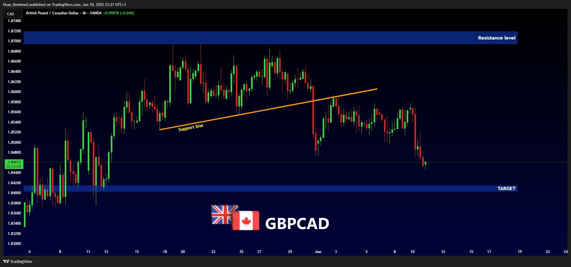 OANDA:GBPCAD Chart Image by Hsan_Benhmed
