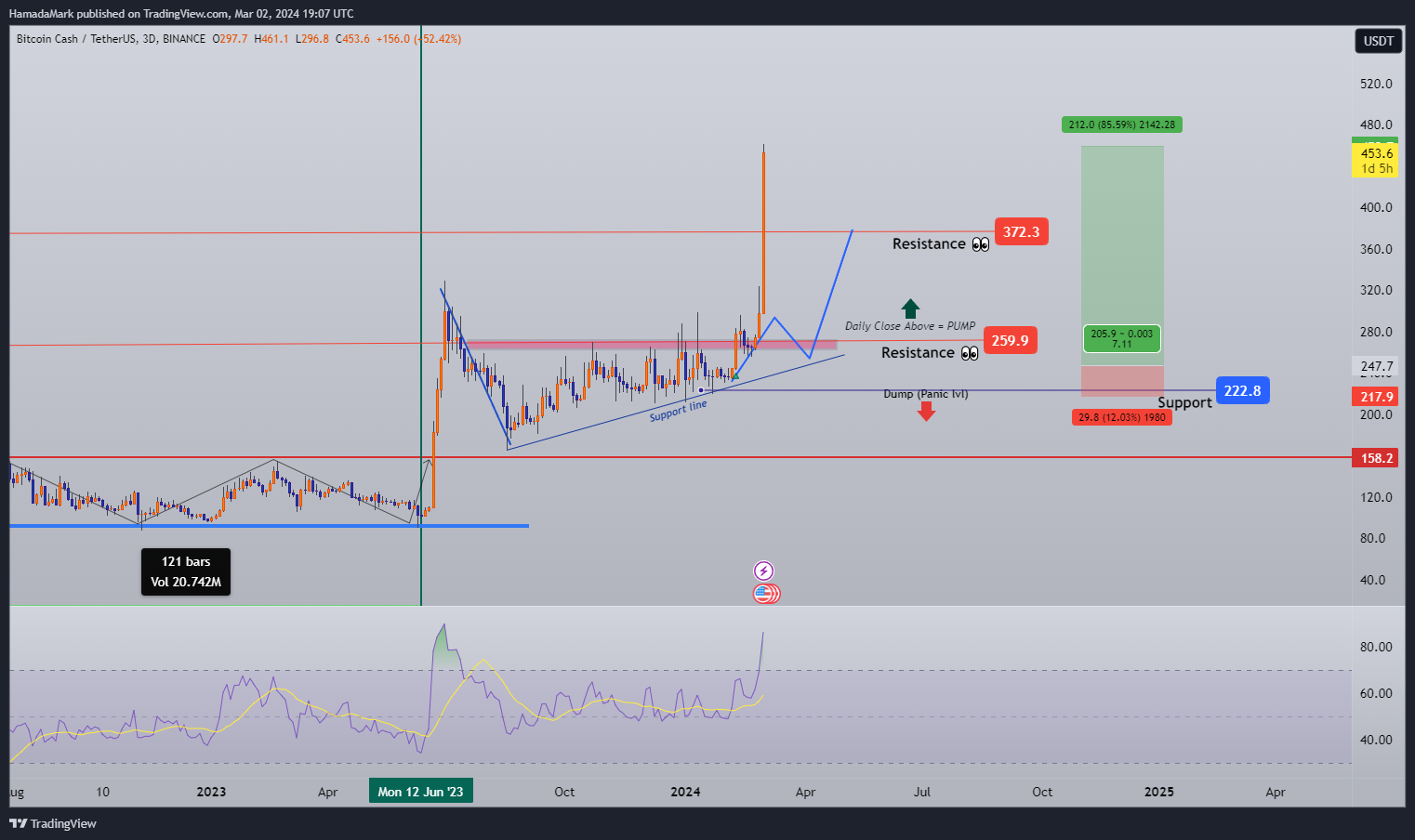 BINANCE:BCHUSDT Chart Image by HamadaMark